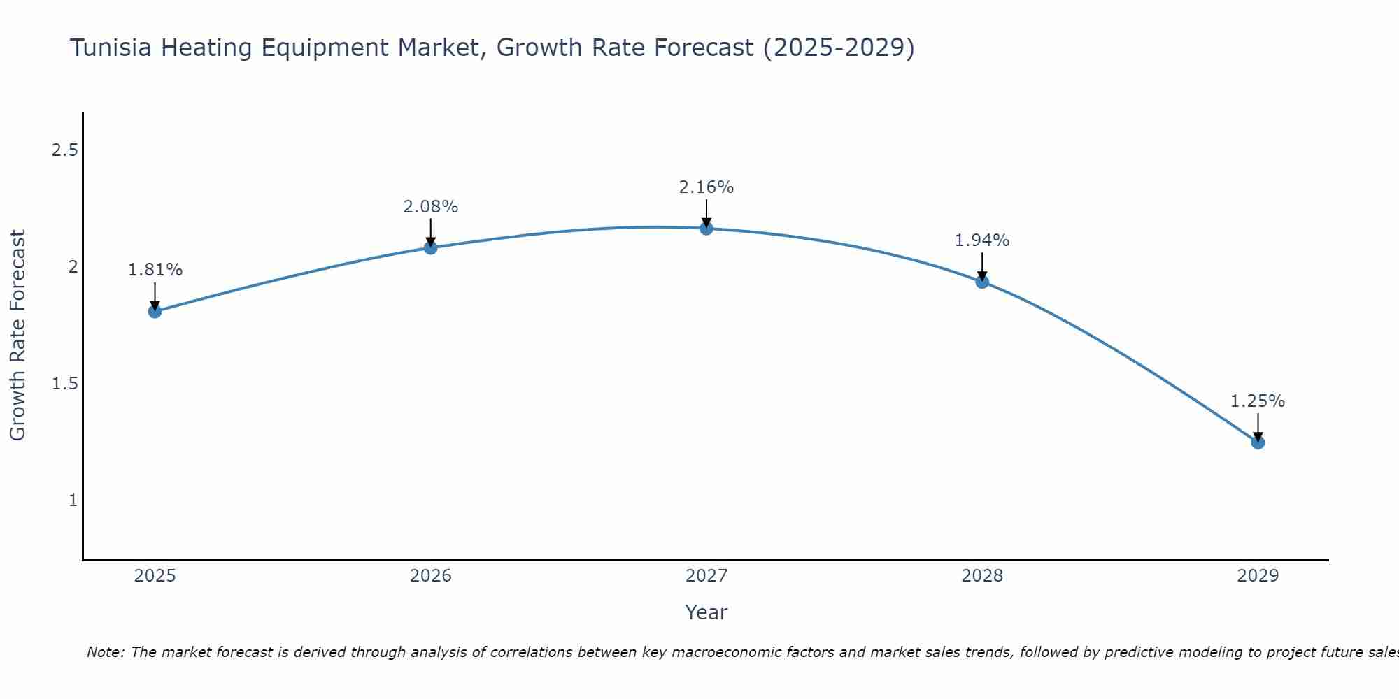 Tunisia Heating Equipment Market Growth Rate