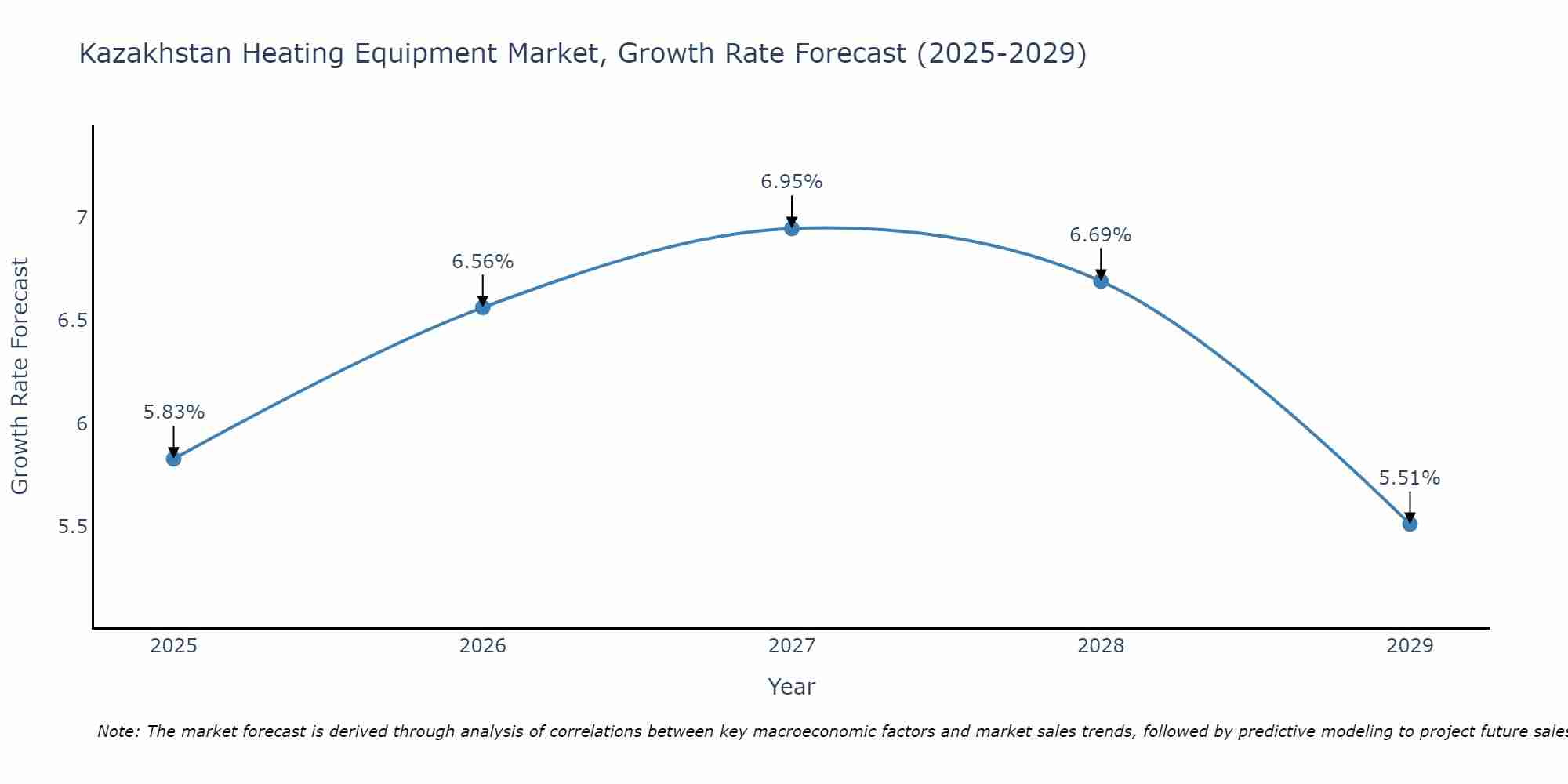 Kazakhstan Heating Equipment Market Growth Rate