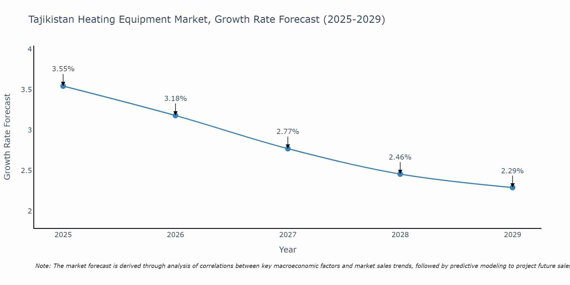 Tajikistan Heating Equipment Market Growth Rate