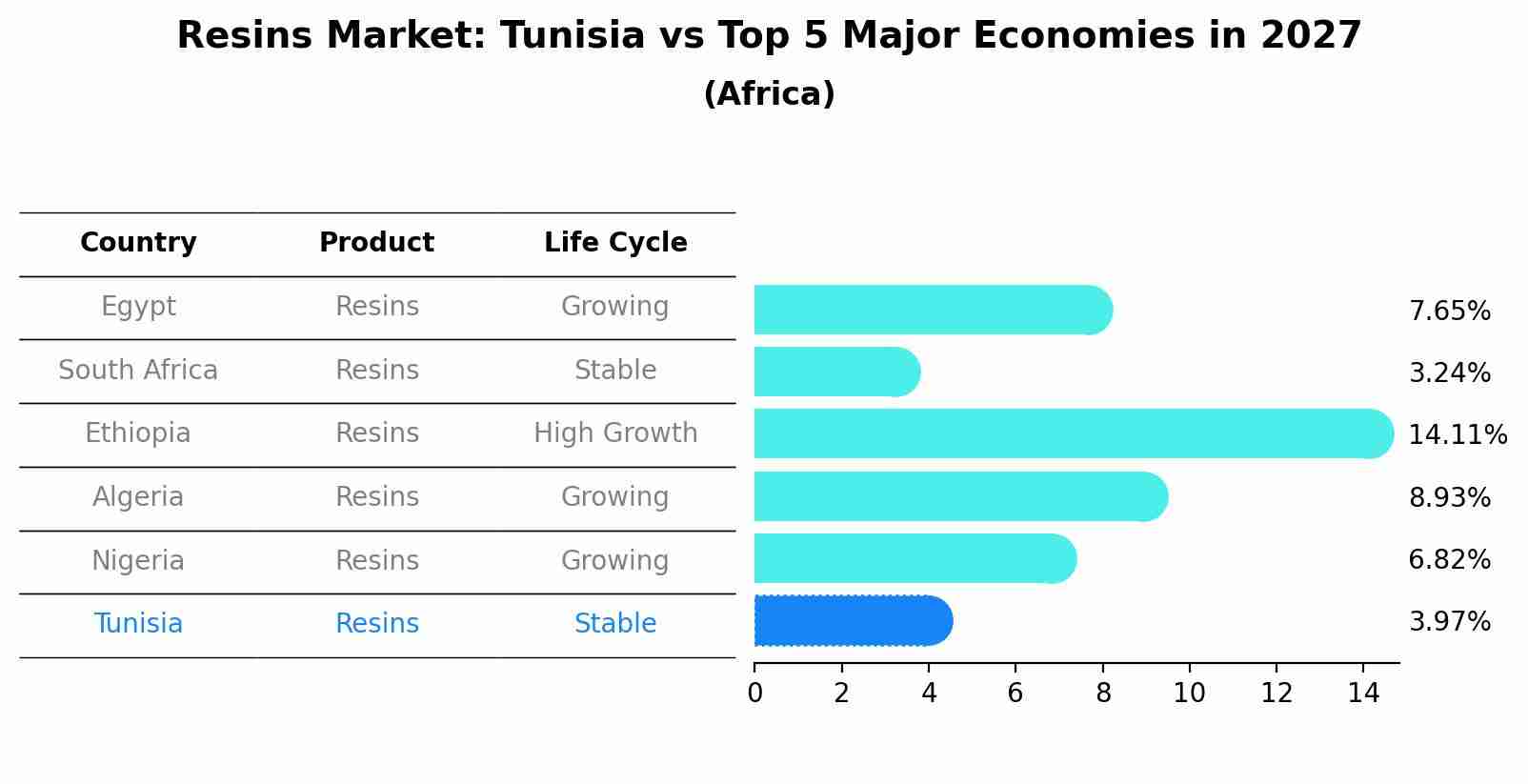 Resins Market: Tunisia vs Top 5 Major Economies in 2027 (Africa)