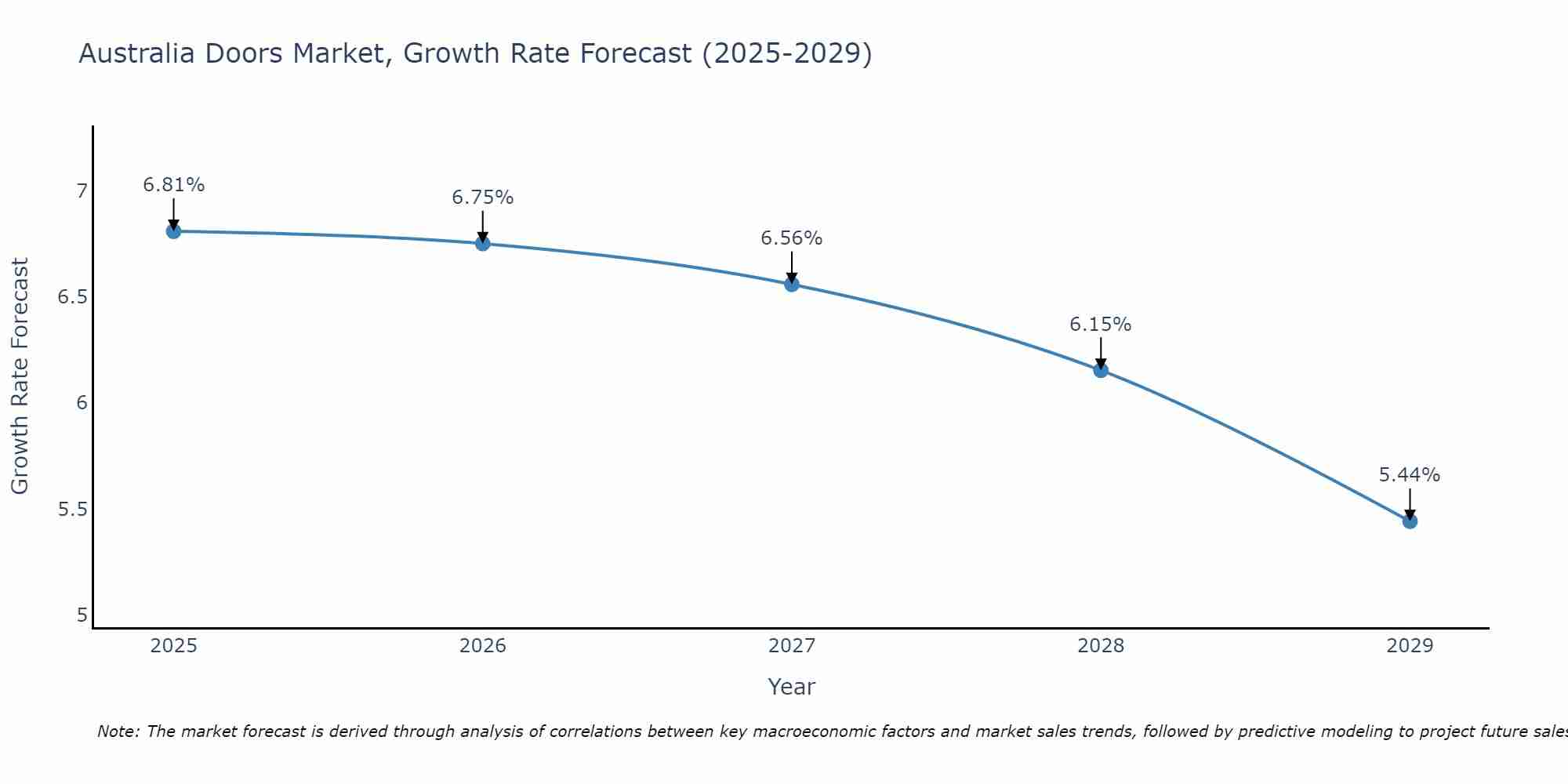 Australia Doors Market Growth Rate