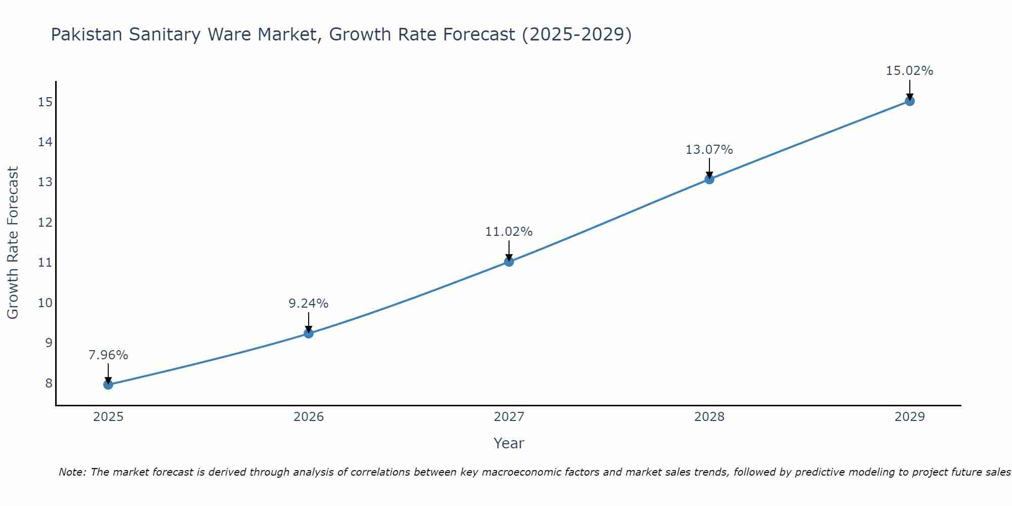 Pakistan Sanitary Ware Market Growth Rate