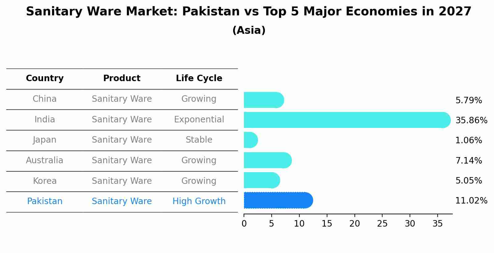 Sanitary Ware Market: Pakistan vs Top 5 Major Economies in 2027 (Asia)