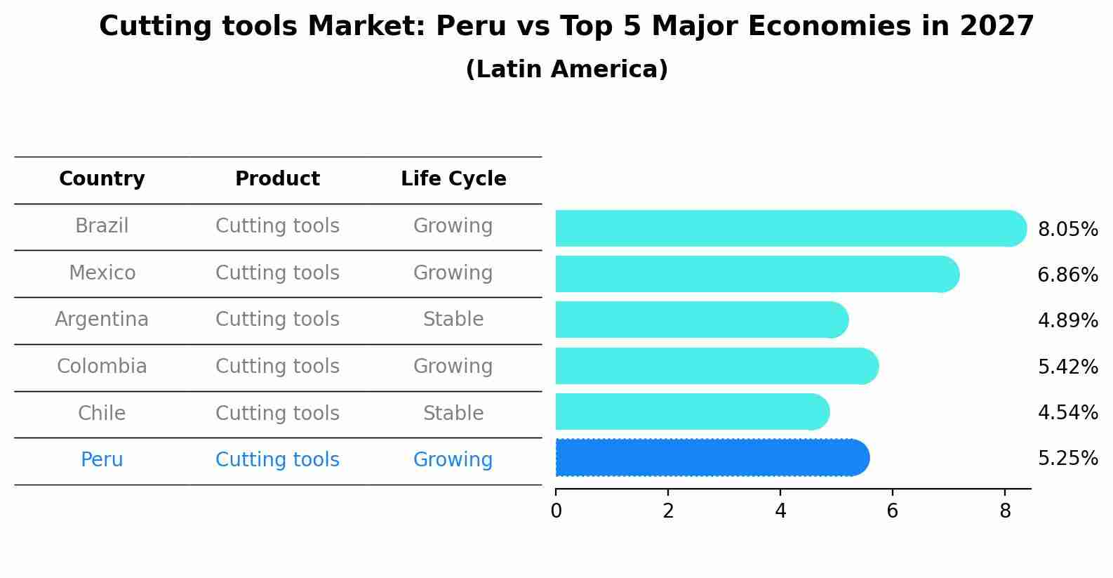 Cutting tools Market: Peru vs Top 5 Major Economies in 2027 (Latin America)