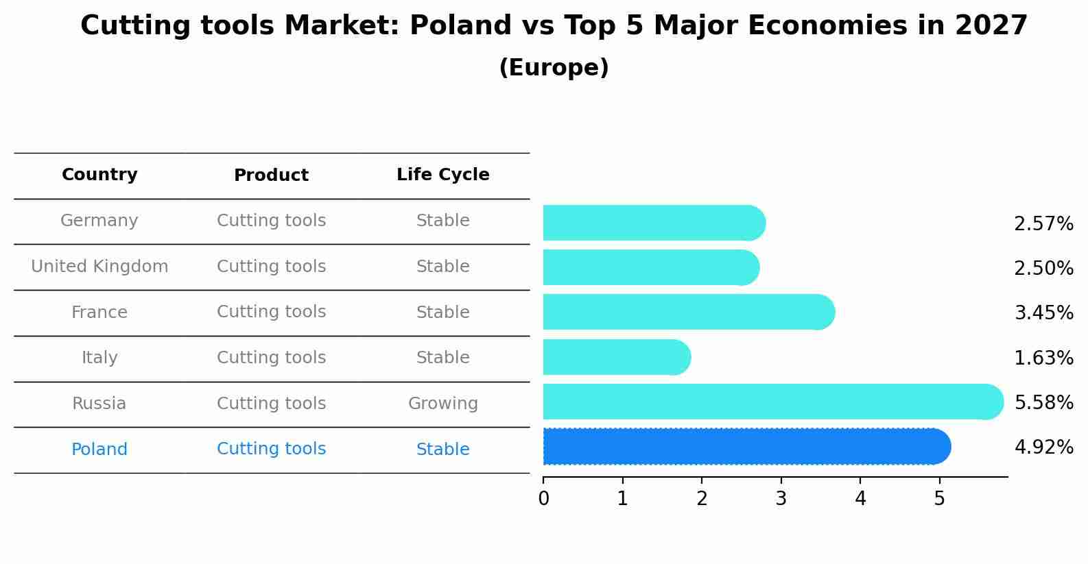 Cutting tools Market: Poland vs Top 5 Major Economies in 2027 (Europe)