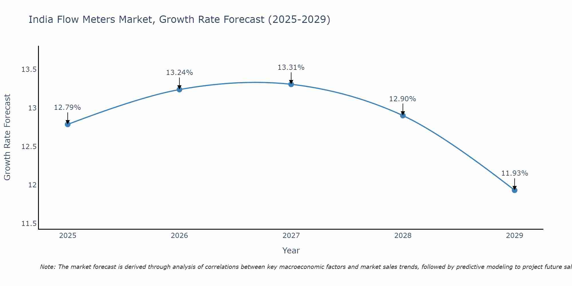 India Flow Meters Market Growth Rate