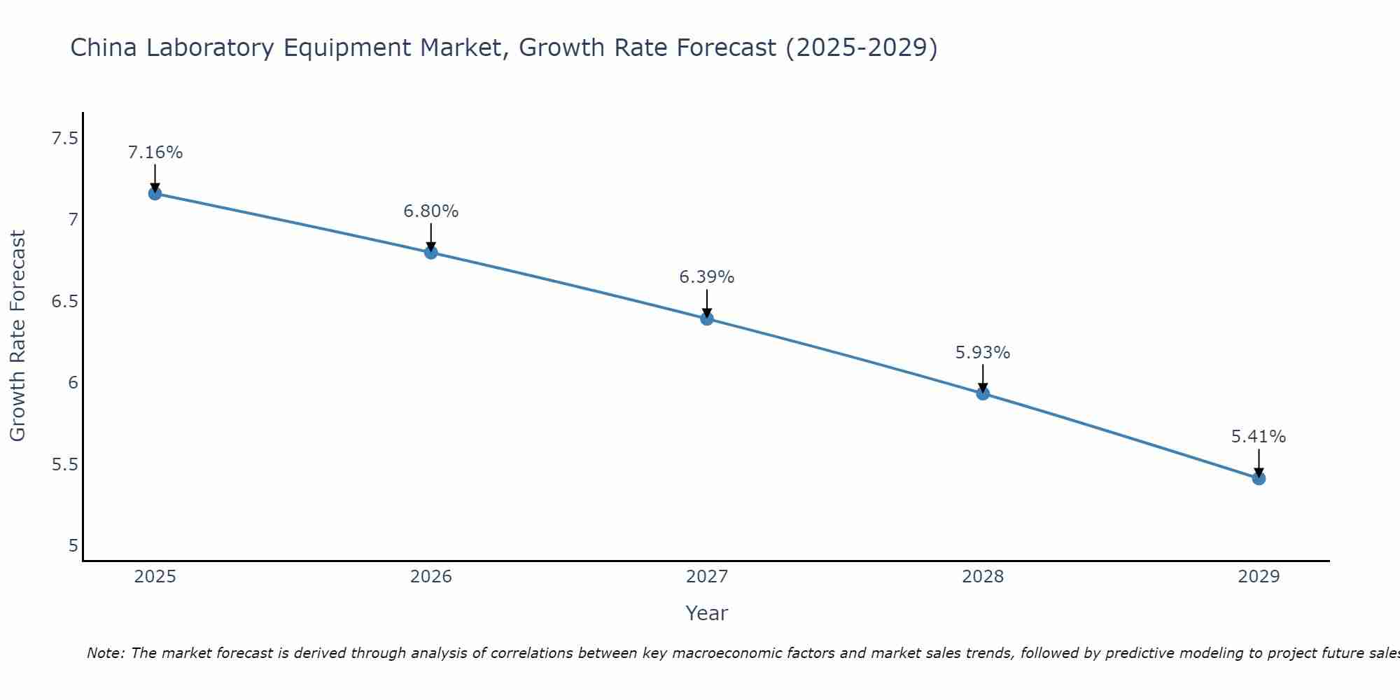 China Laboratory Equipment Market Growth Rate