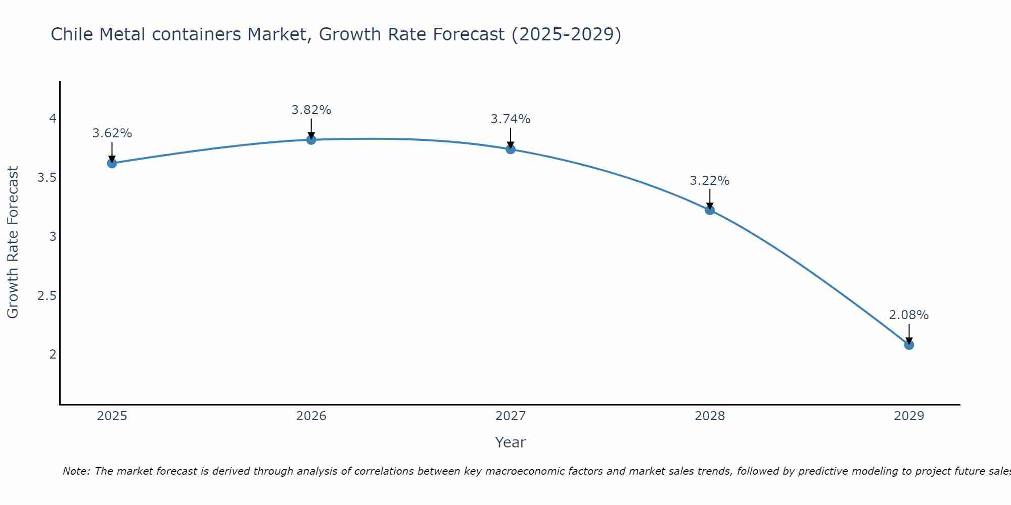 Chile Metal containers Market Growth Rate