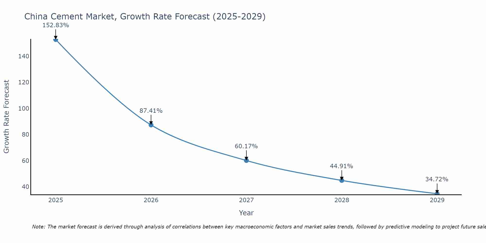 China Cement Market Growth Rate