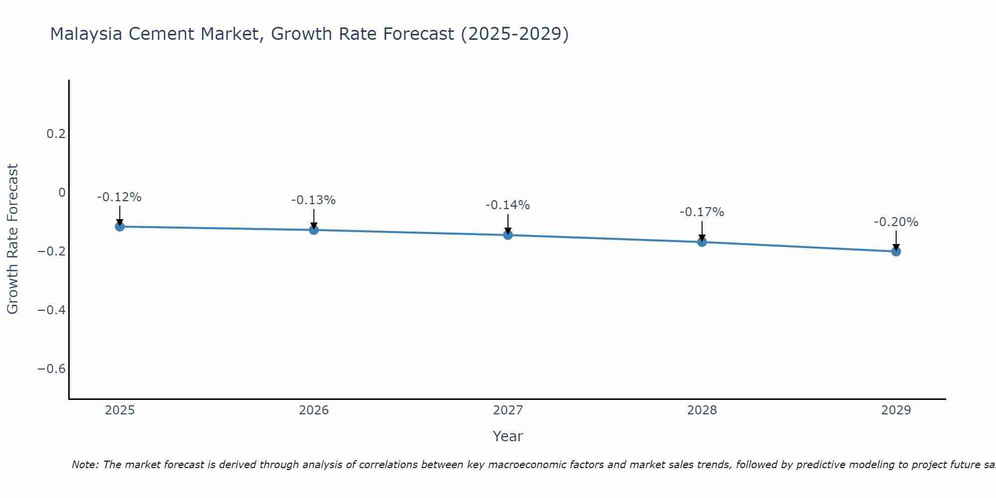 Malaysia Cement Market Growth Rate