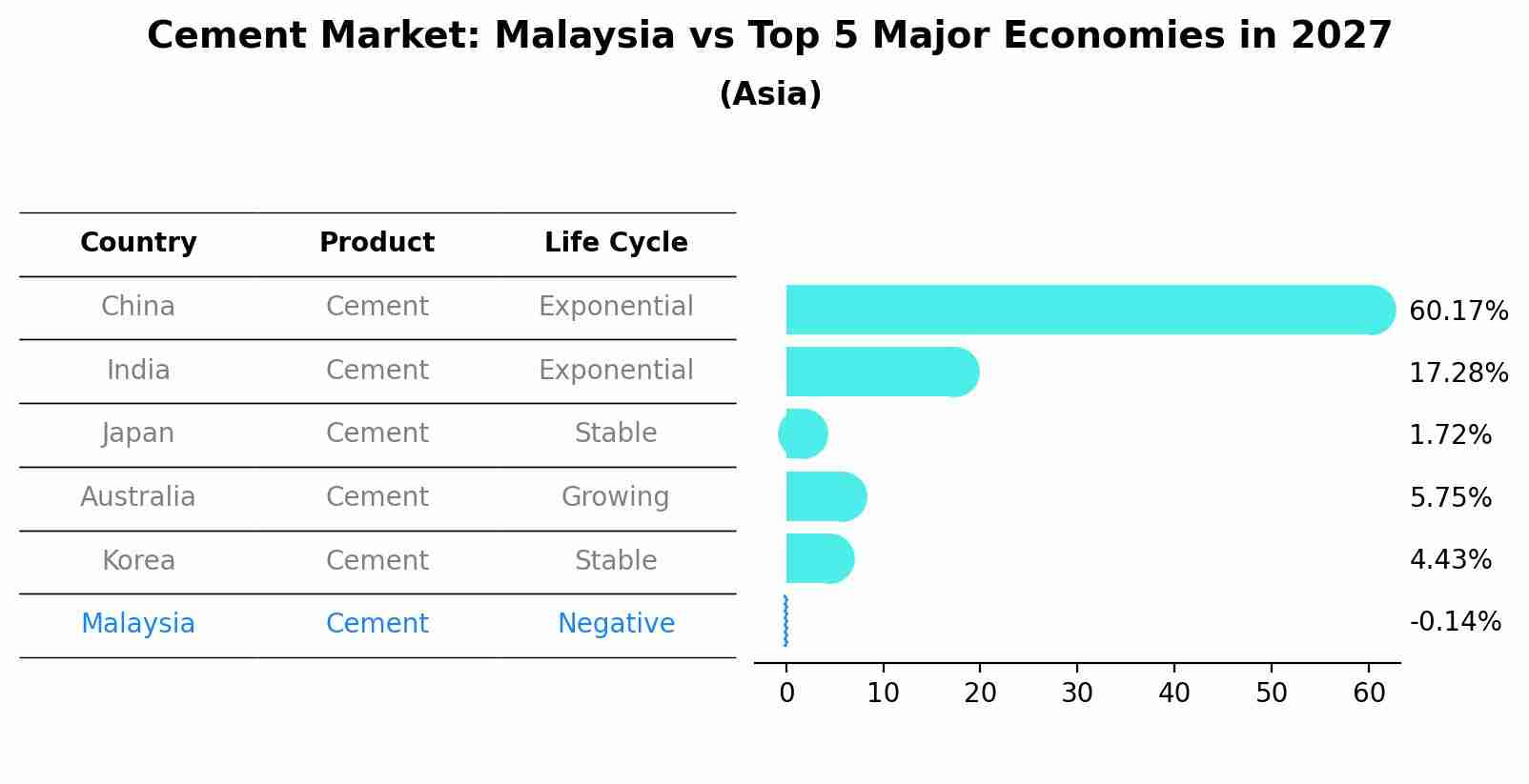 Cement Market: Malaysia vs Top 5 Major Economies in 2027 (Asia)