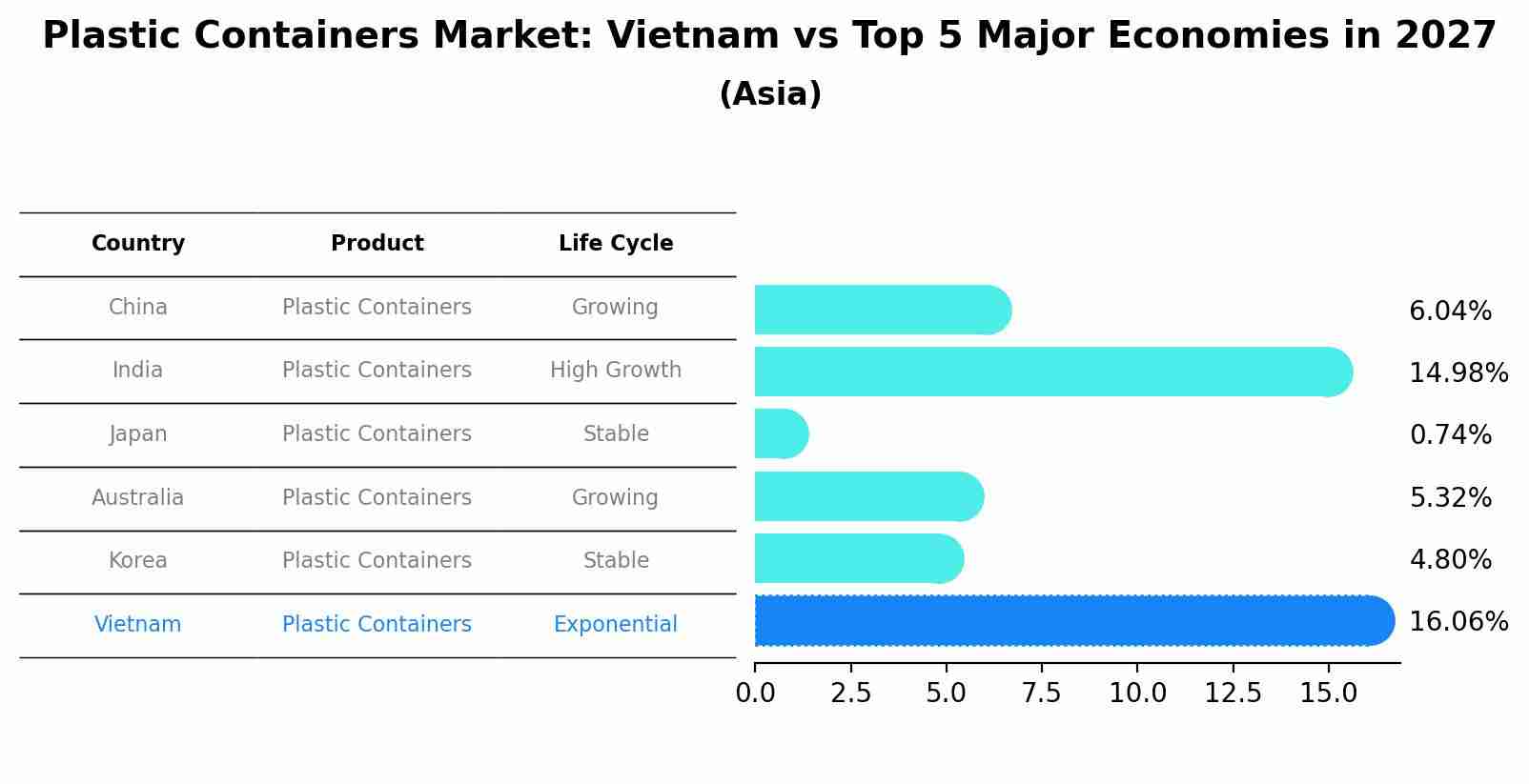 Plastic Containers Market: Vietnam vs Top 5 Major Economies in 2027 (Asia)