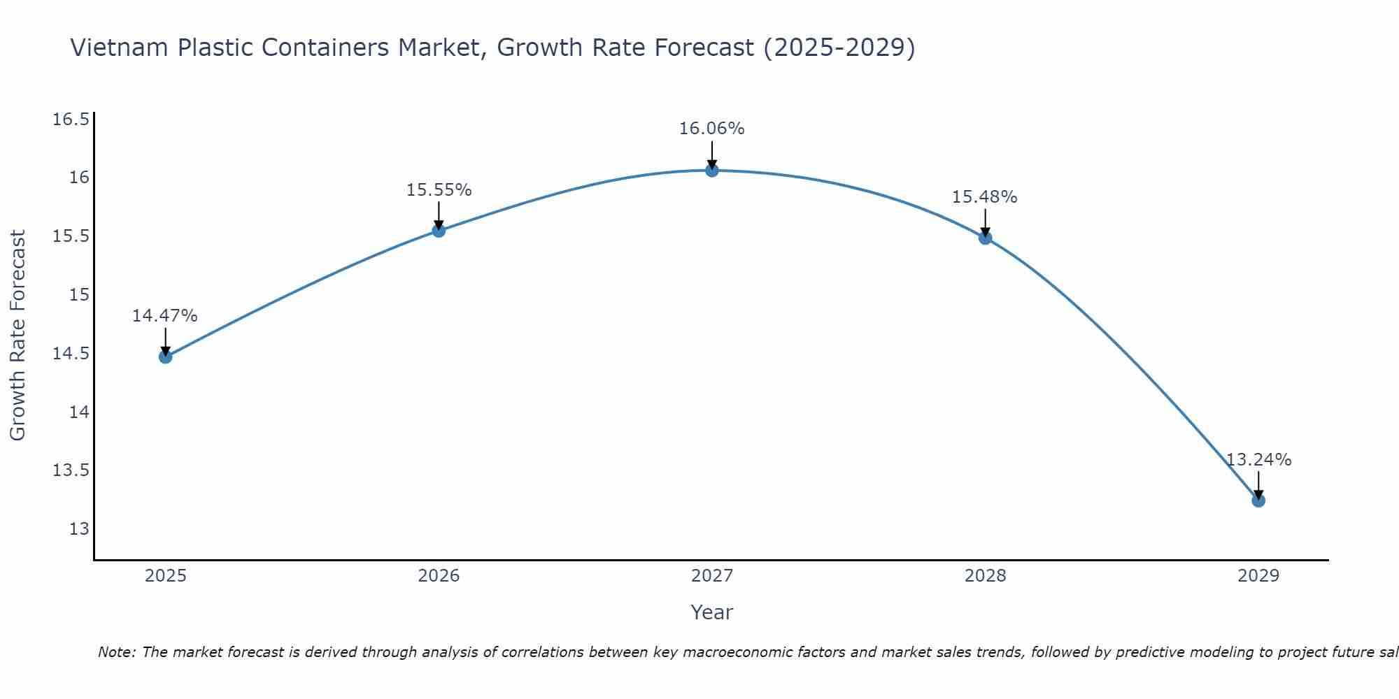 Vietnam Plastic Containers Market Growth Rate