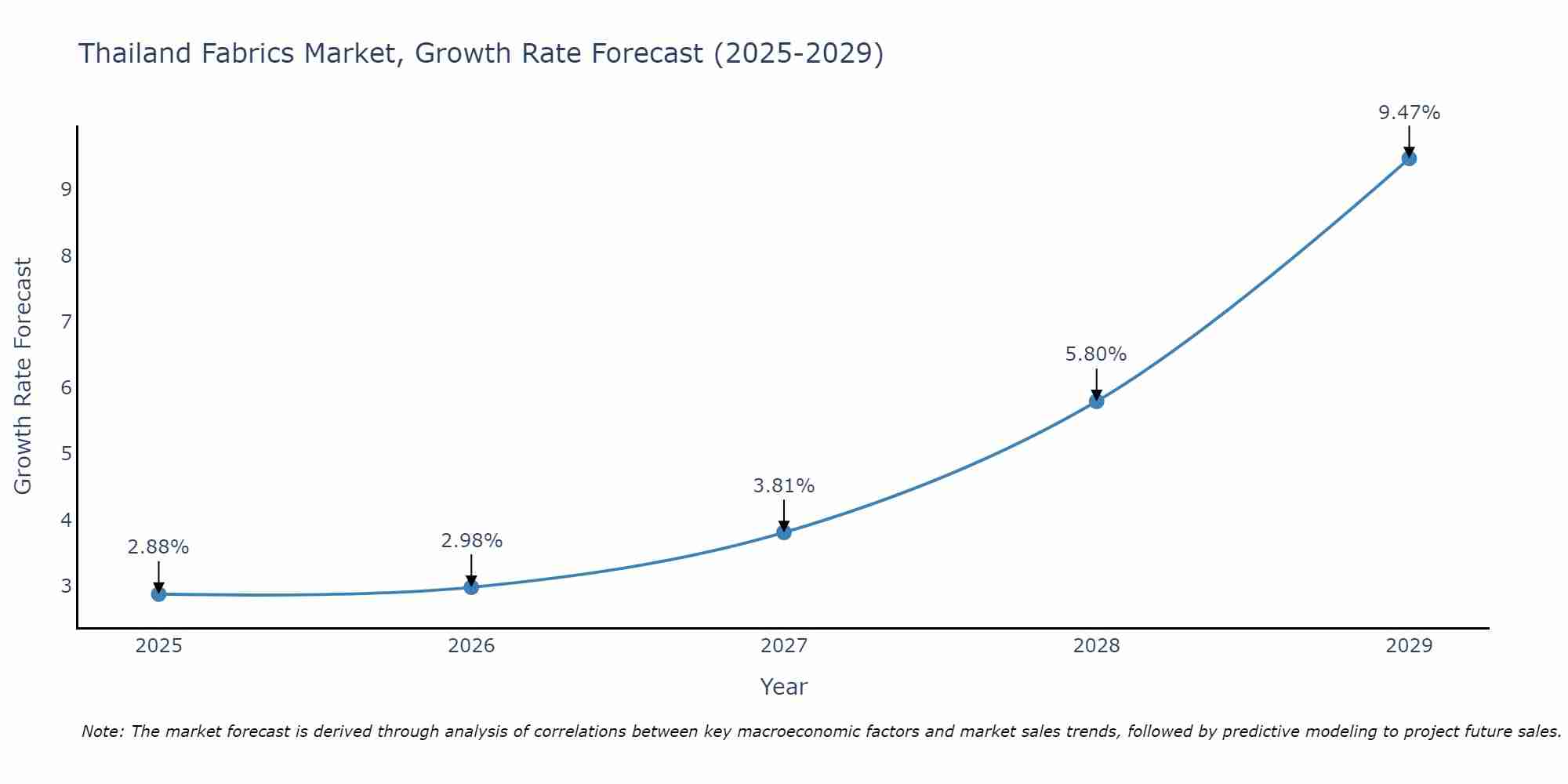 Thailand Fabrics Market Growth Rate