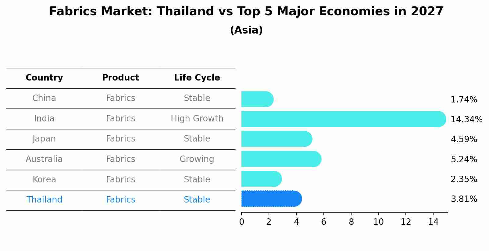 Fabrics Market: Thailand vs Top 5 Major Economies in 2027 (Asia)