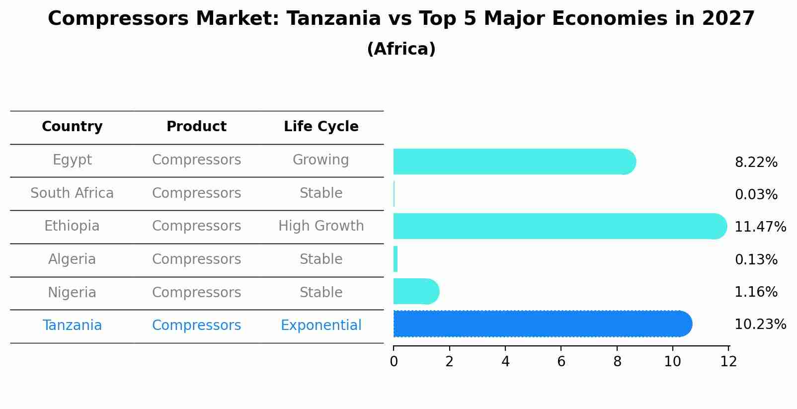 Compressors Market: Tanzania vs Top 5 Major Economies in 2027 (Africa)