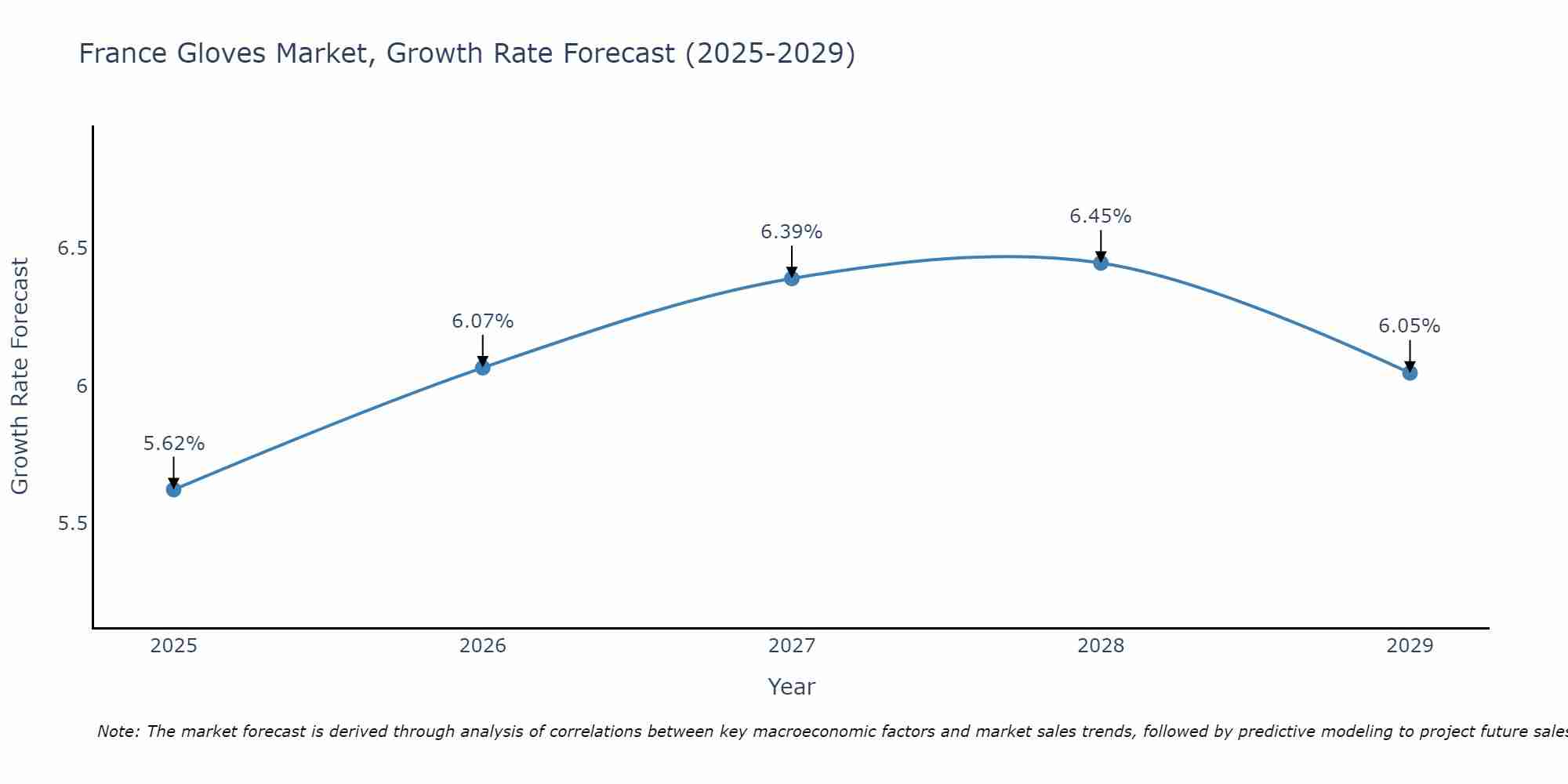 France Gloves Market Growth Rate