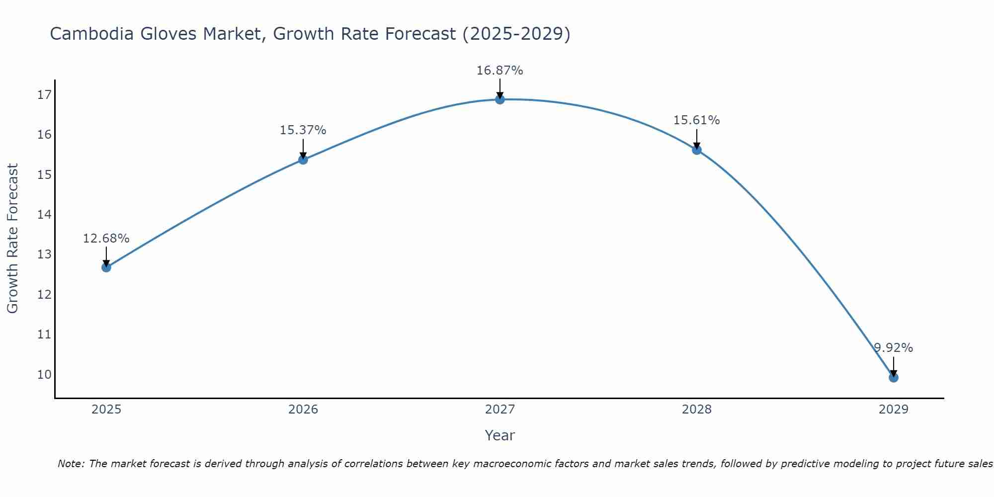 Cambodia Gloves Market Growth Rate