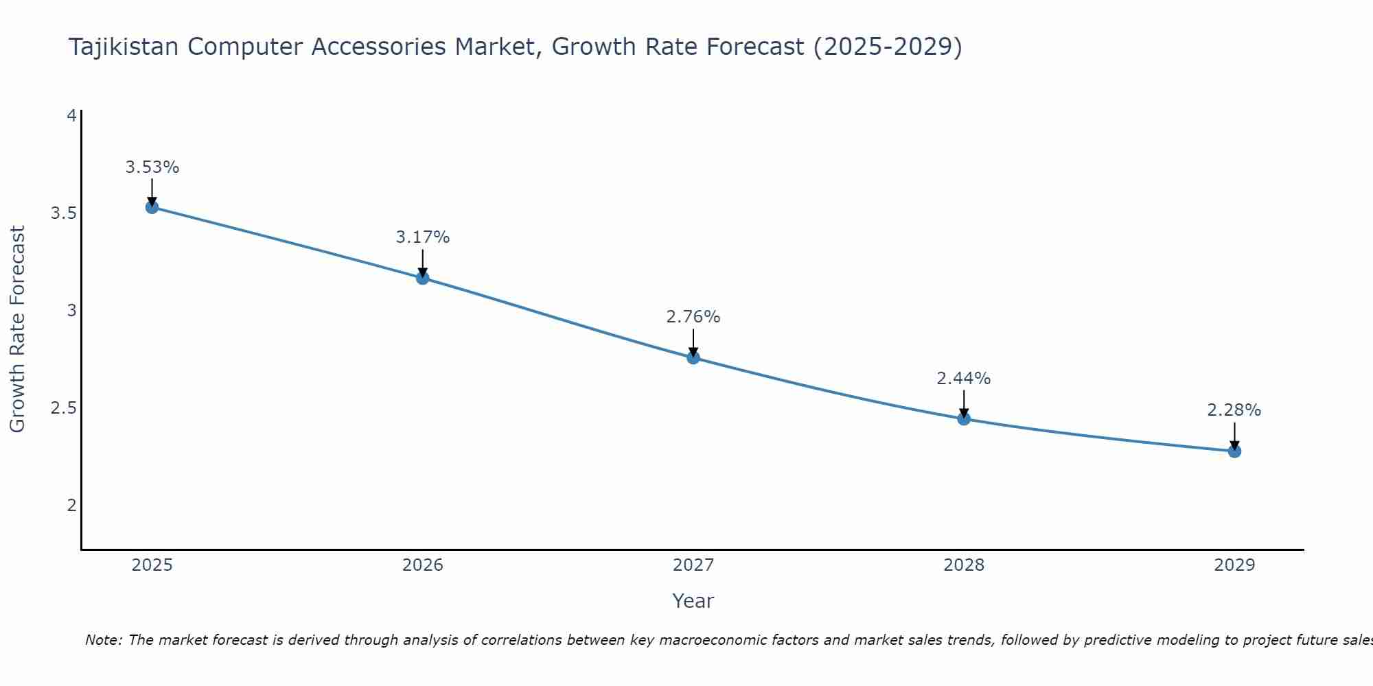 Tajikistan Computer Accessories Market Growth Rate