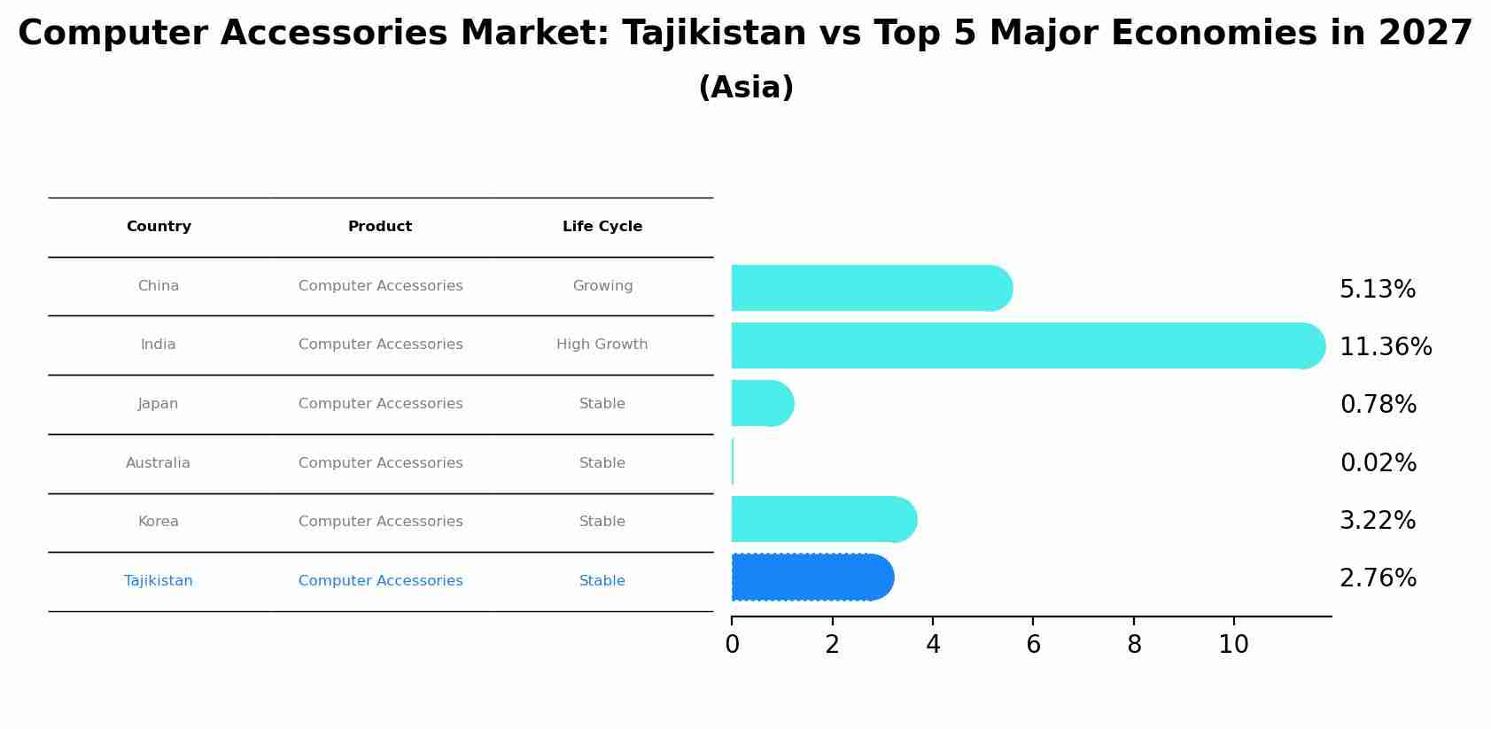 Computer Accessories Market: Tajikistan vs Top 5 Major Economies in 2027 (Asia)