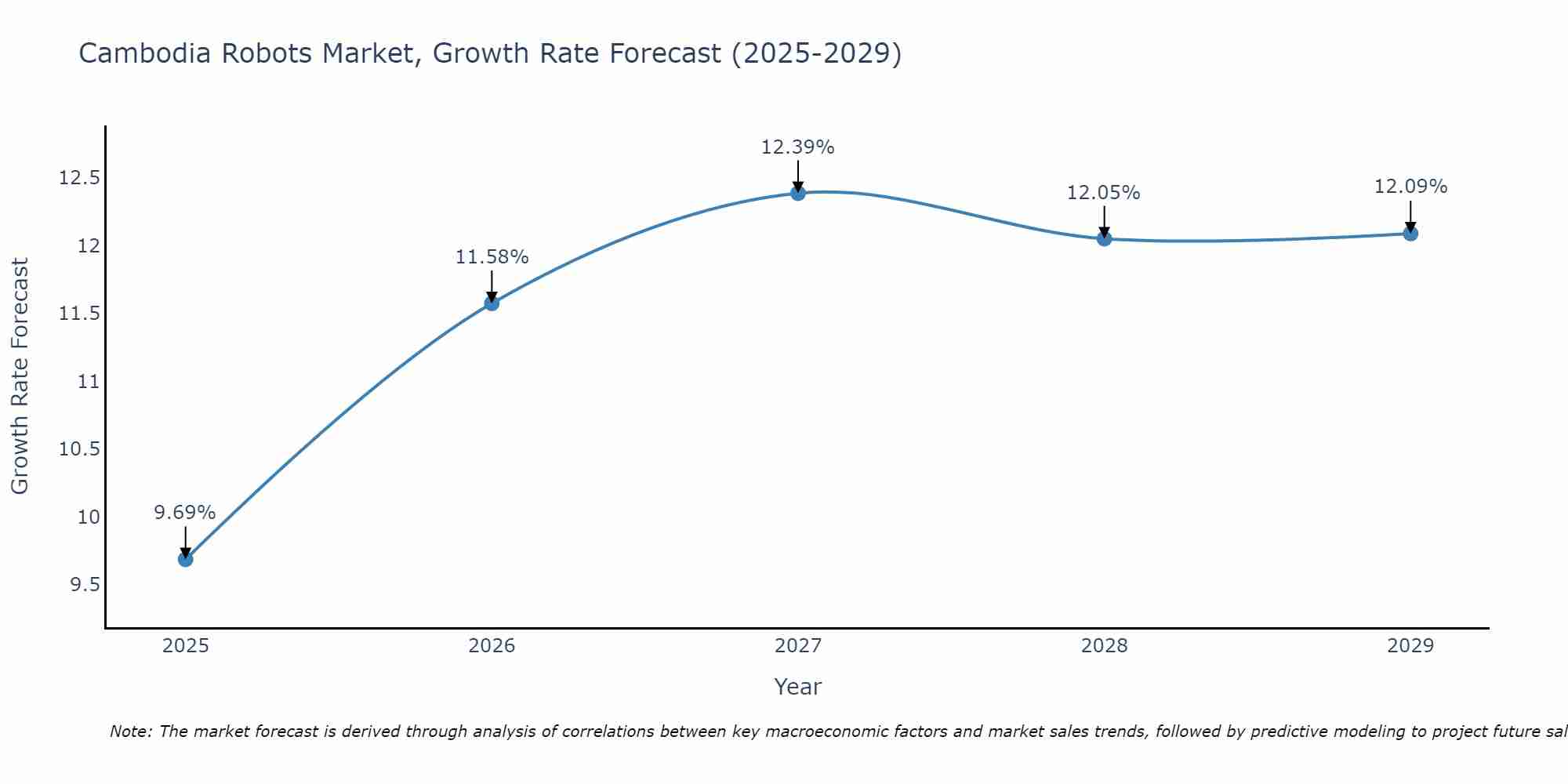 Cambodia Robots Market Growth Rate