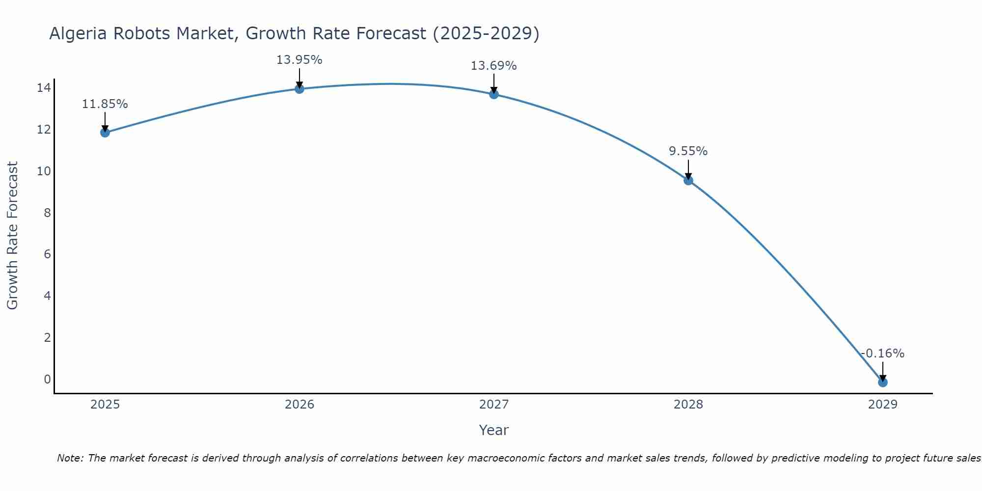 Algeria Robots Market Growth Rate