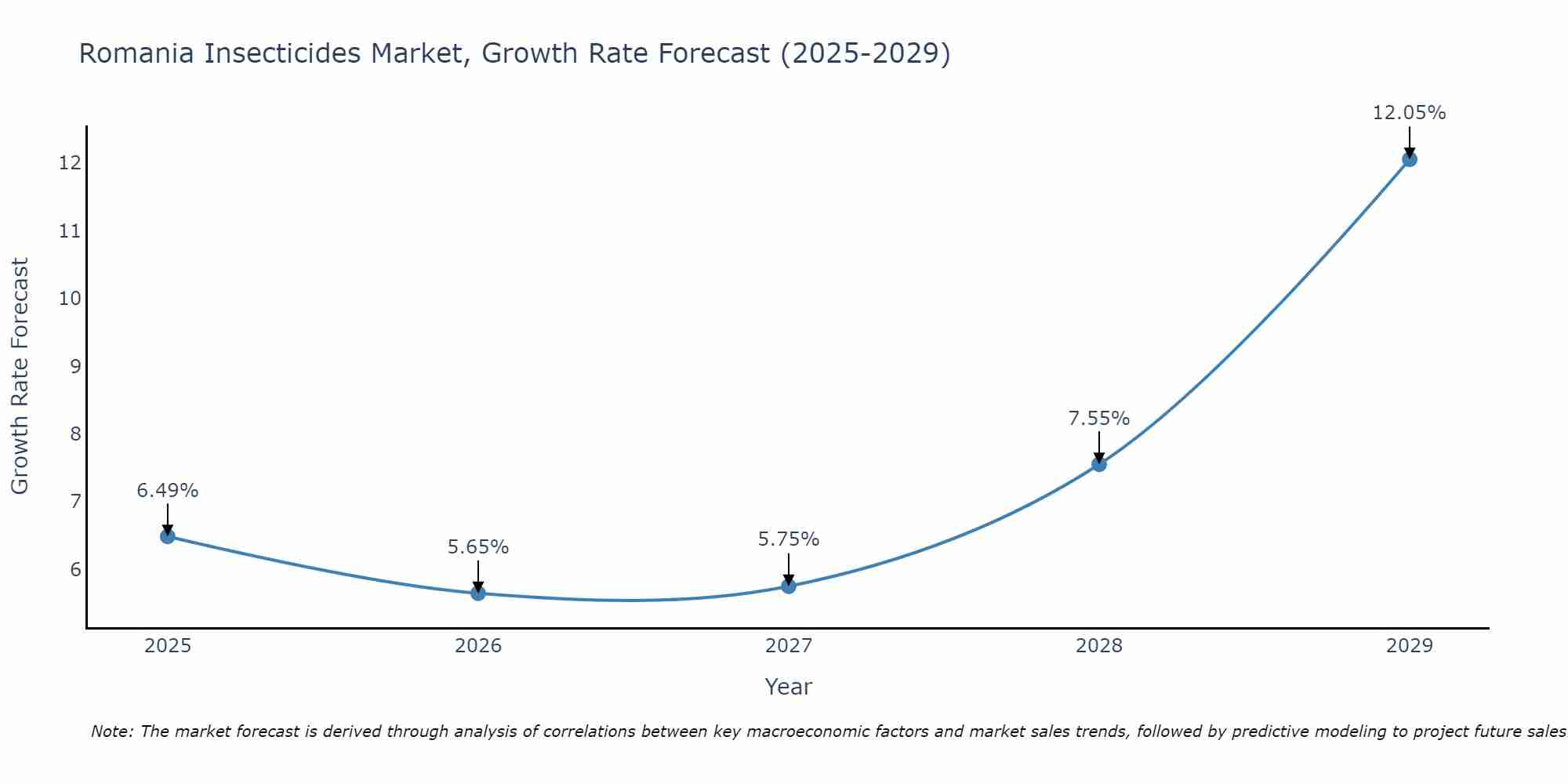 Romania Insecticides Market Growth Rate