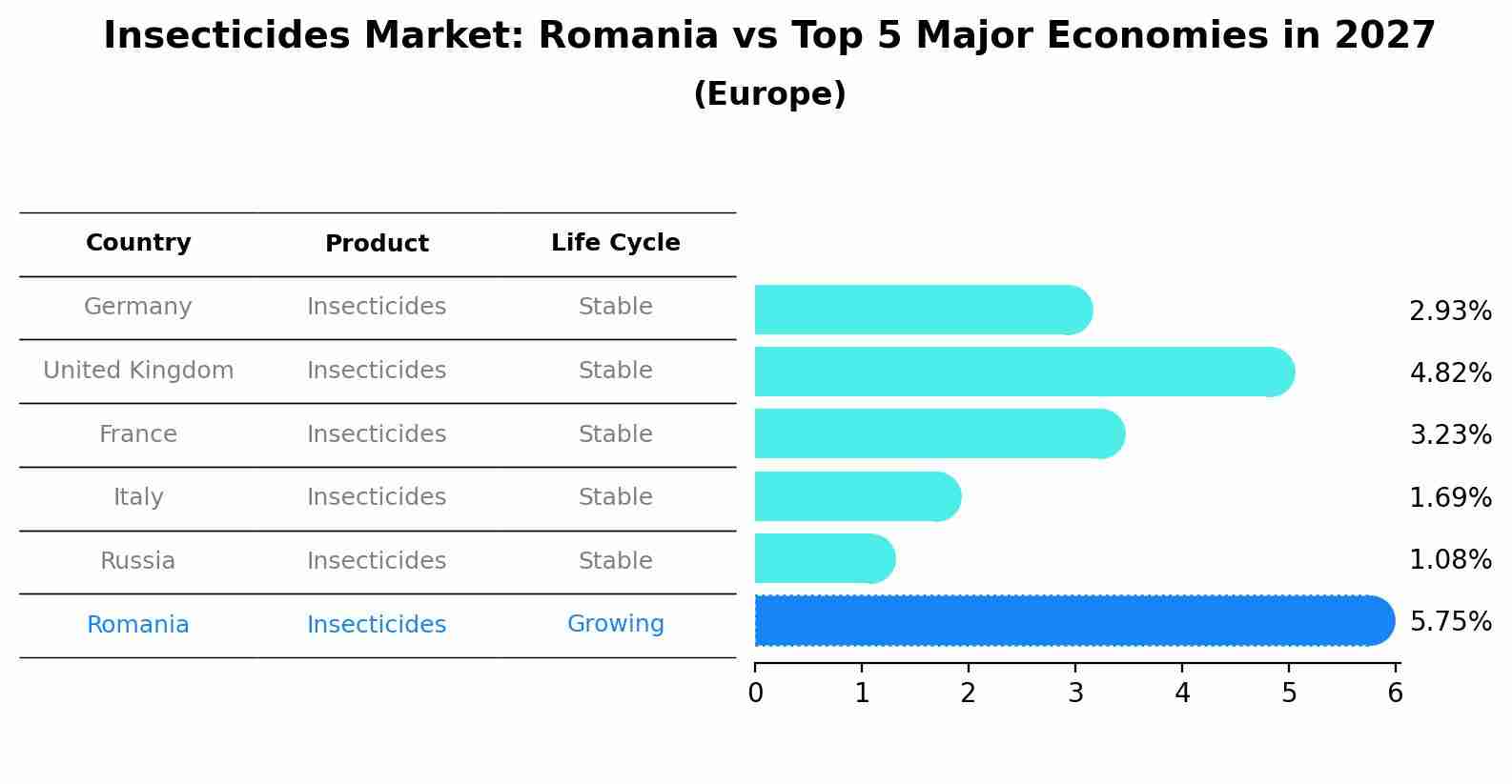 Insecticides Market: Romania vs Top 5 Major Economies in 2027 (Europe)