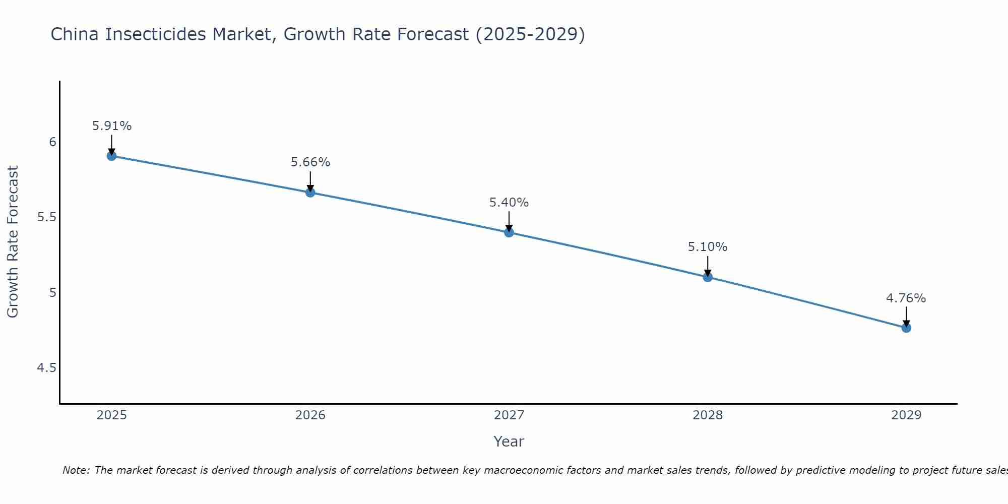 China Insecticides Market Growth Rate