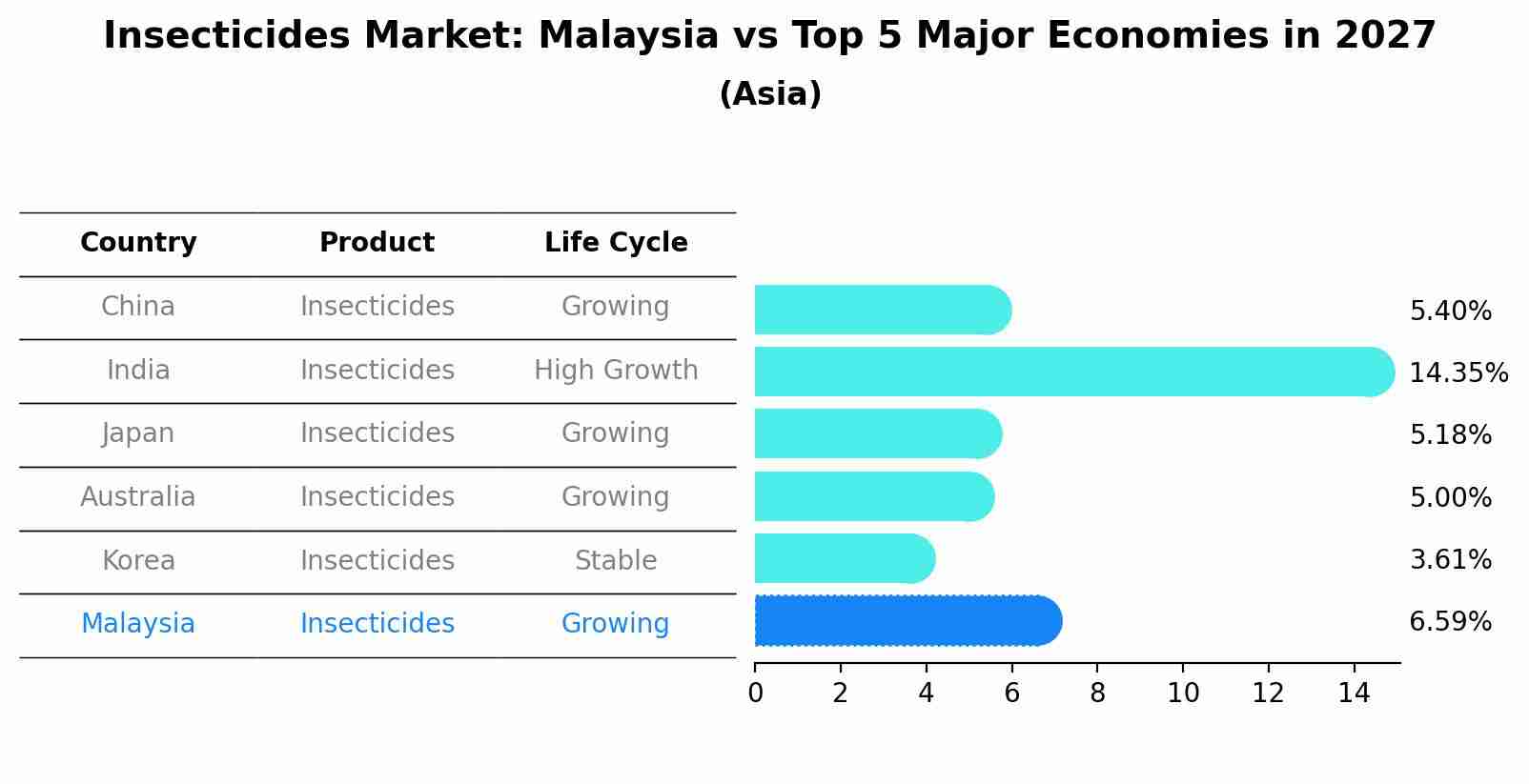 Insecticides Market: Malaysia vs Top 5 Major Economies in 2027 (Asia)
