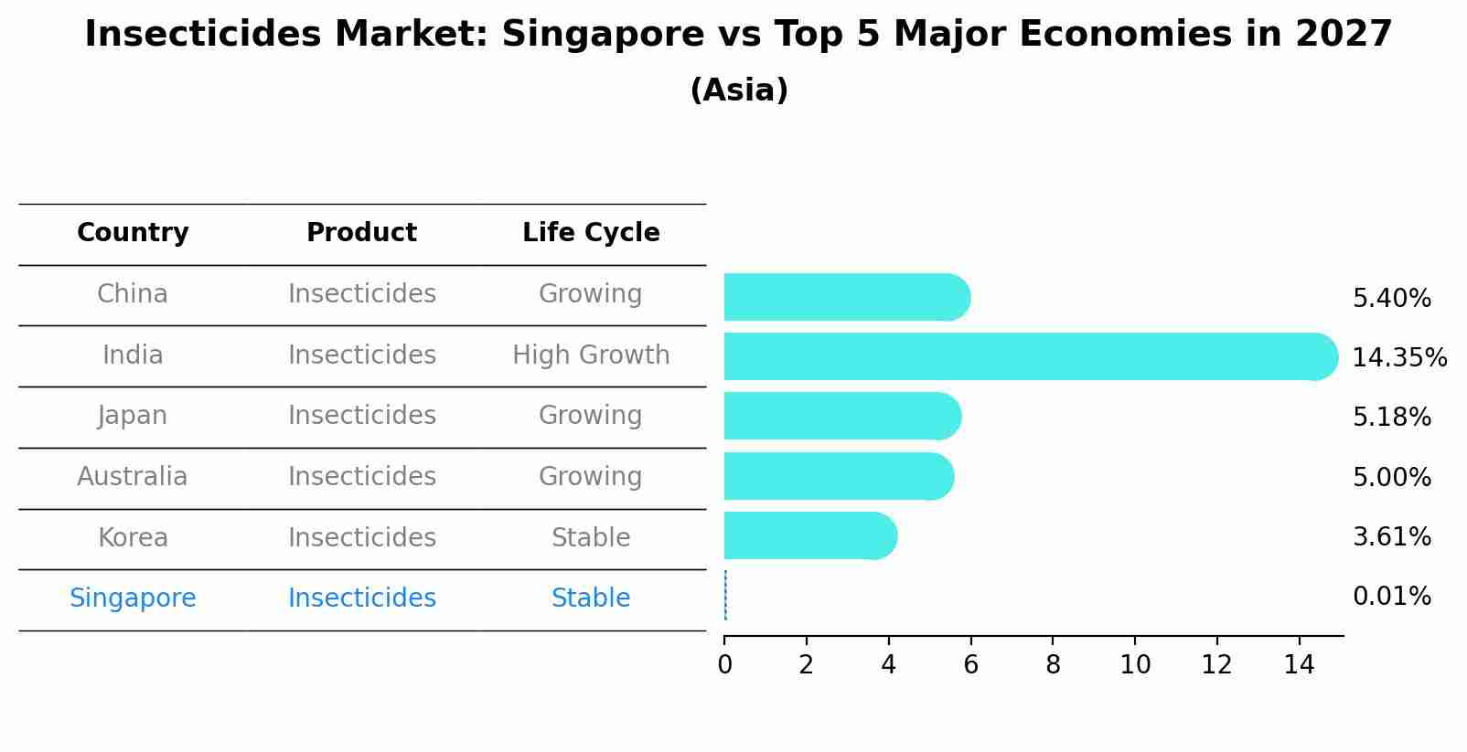 Insecticides Market: Singapore vs Top 5 Major Economies in 2027 (Asia)