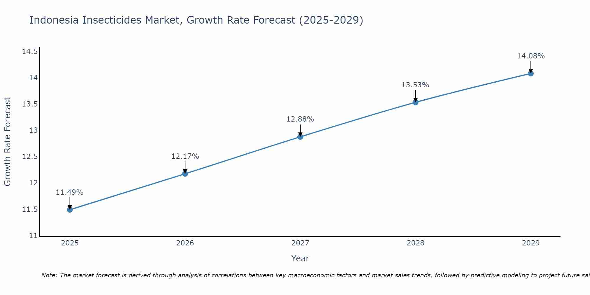 Indonesia Insecticides Market Growth Rate