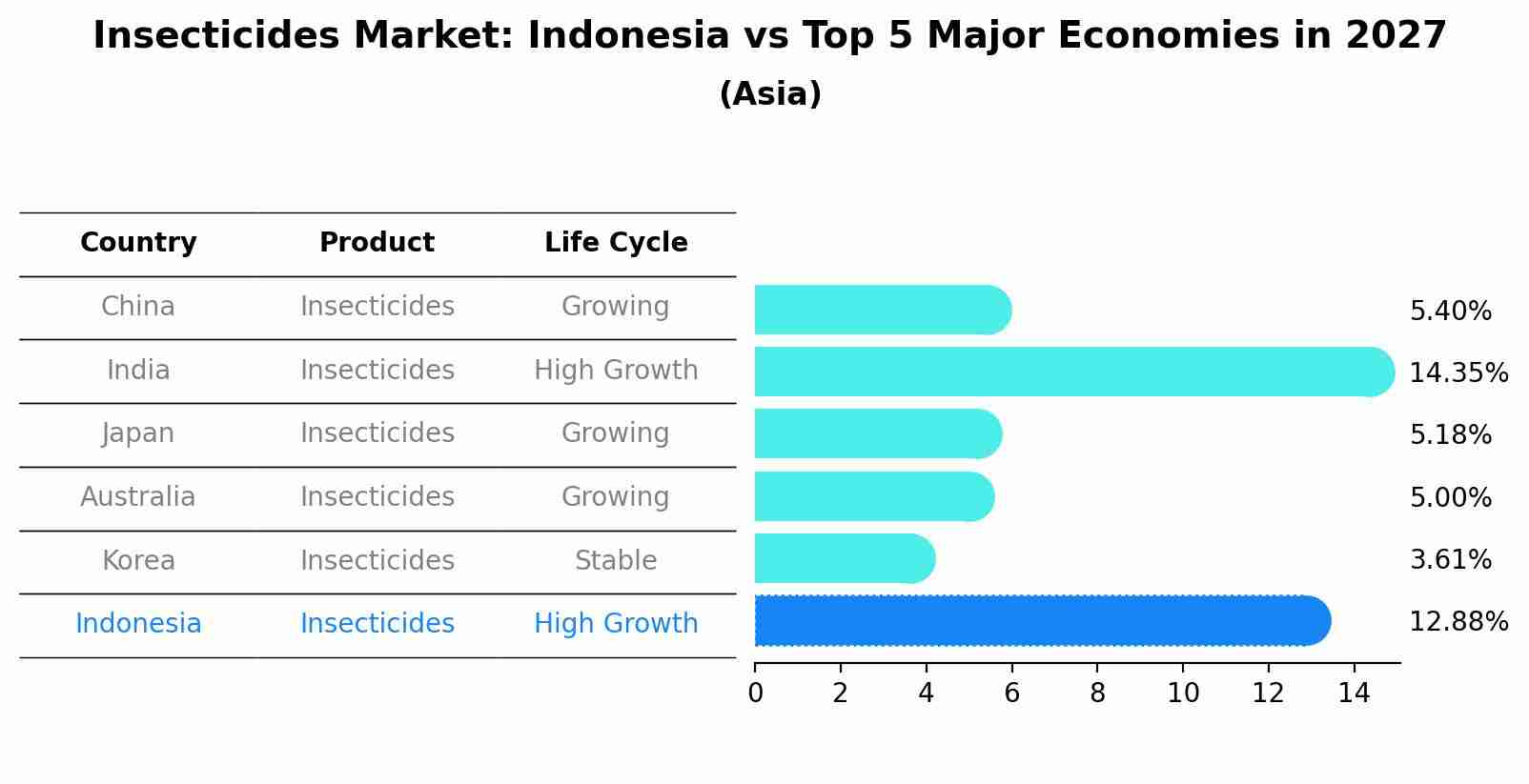 Insecticides Market: Indonesia vs Top 5 Major Economies in 2027 (Asia)