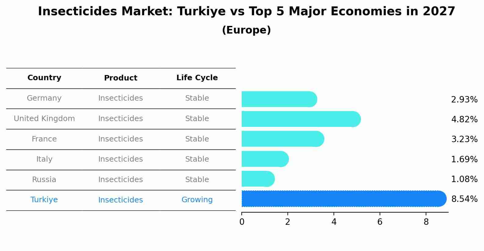 Insecticides Market: Turkiye vs Top 5 Major Economies in 2027 (Europe)