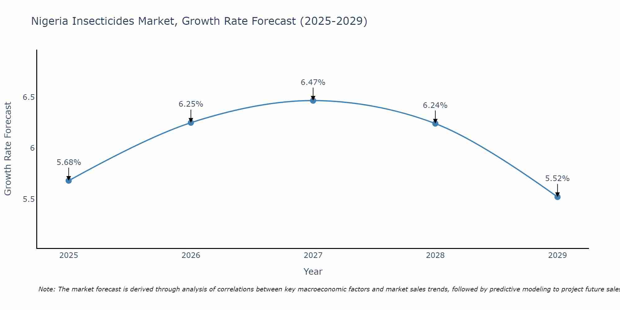 Nigeria Insecticides Market Growth Rate