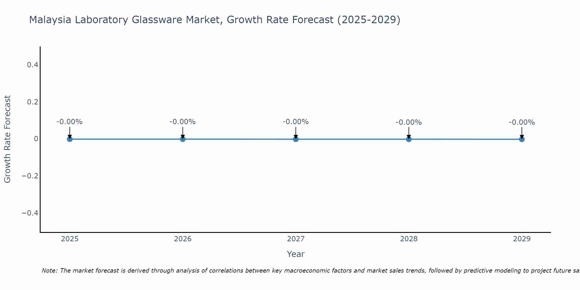 Malaysia Laboratory Glassware Market Growth Rate