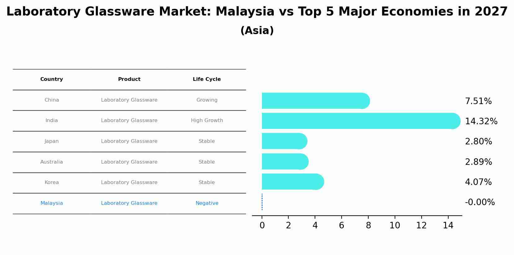 Laboratory Glassware Market: Malaysia vs Top 5 Major Economies in 2027 (Asia)