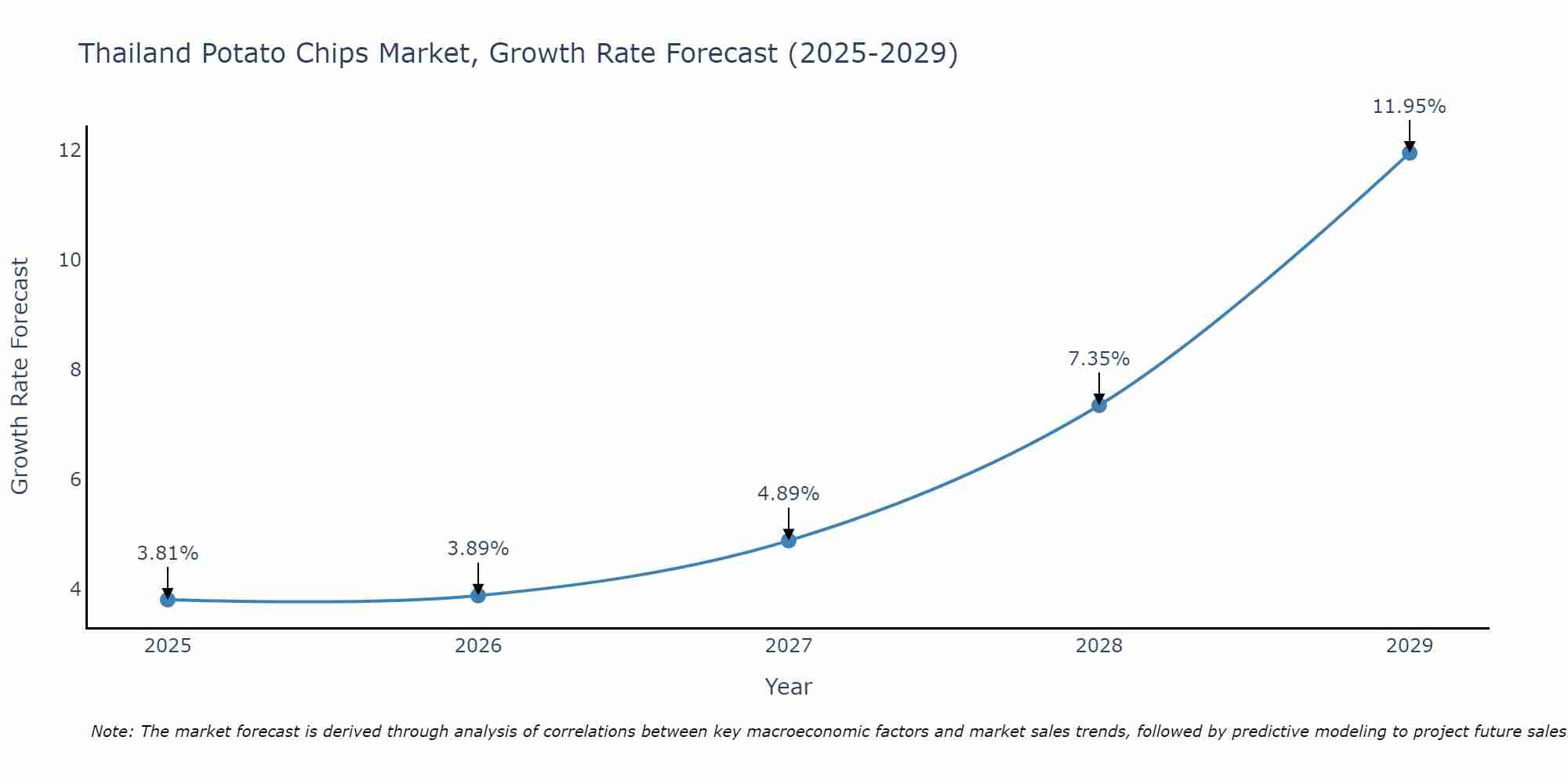 Thailand Potato Chips Market Growth Rate