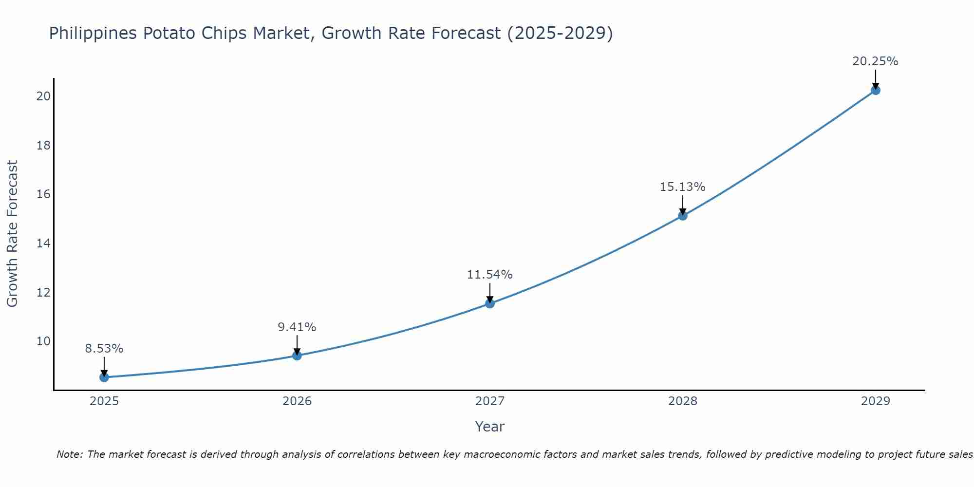 Philippines Potato Chips Market Growth Rate