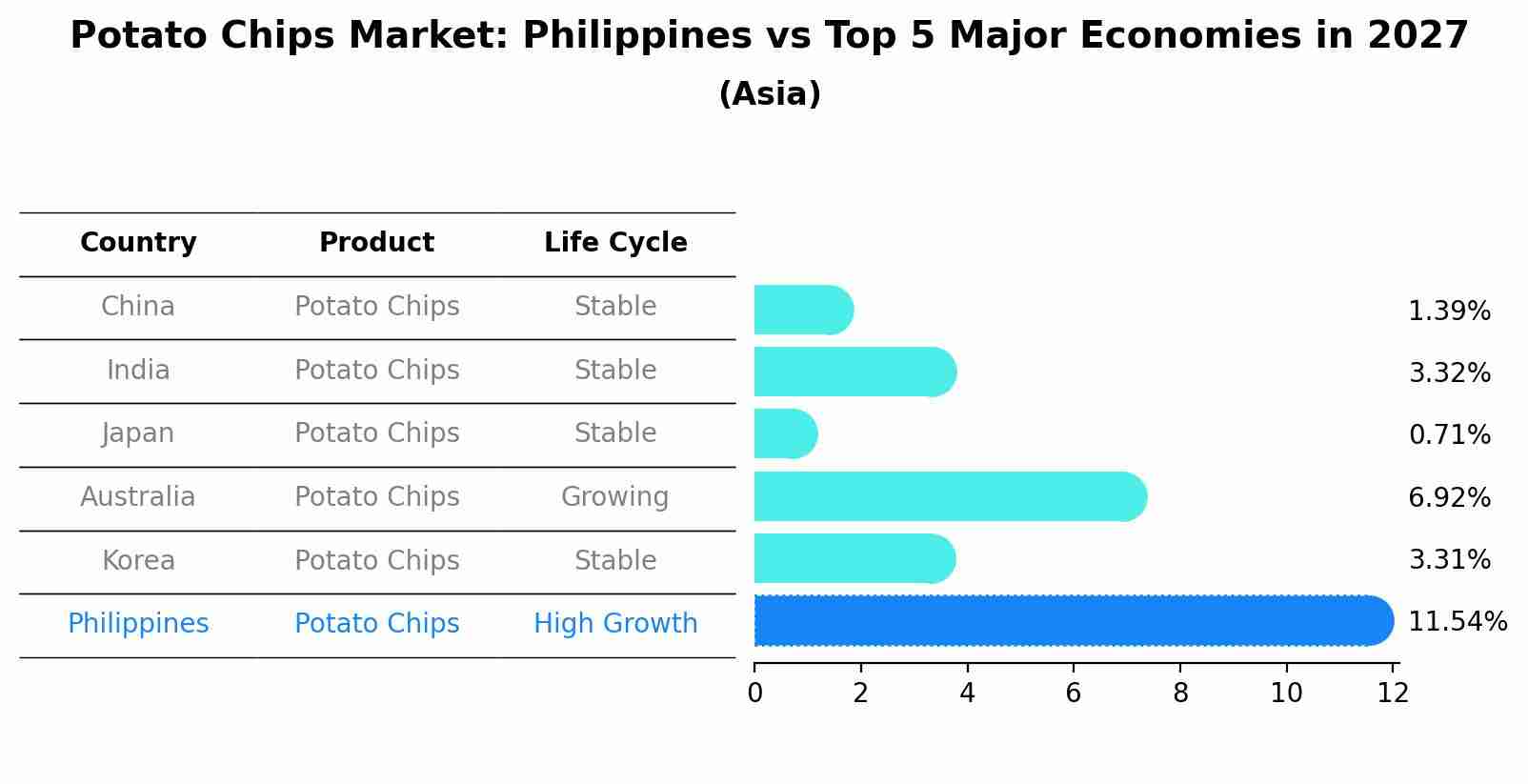 Potato Chips Market: Philippines vs Top 5 Major Economies in 2027 (Asia)