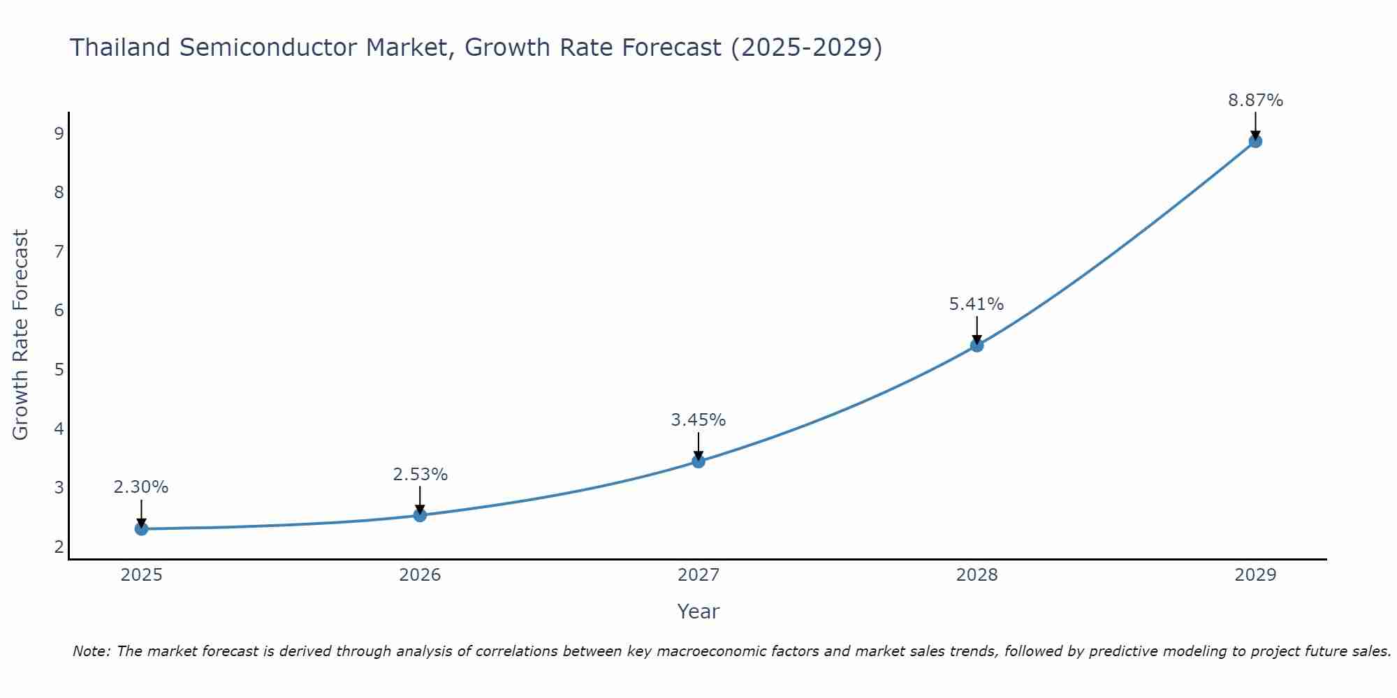 Thailand Semiconductor Market Growth Rate