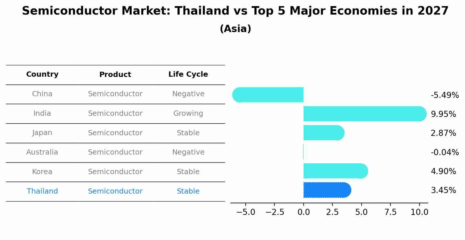 Semiconductor Market: Thailand vs Top 5 Major Economies in 2027 (Asia)