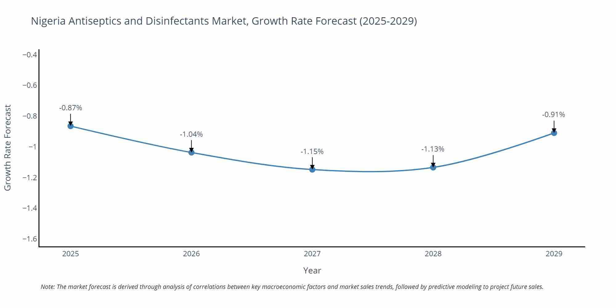 Nigeria Antiseptics and Disinfectants Market Growth Rate