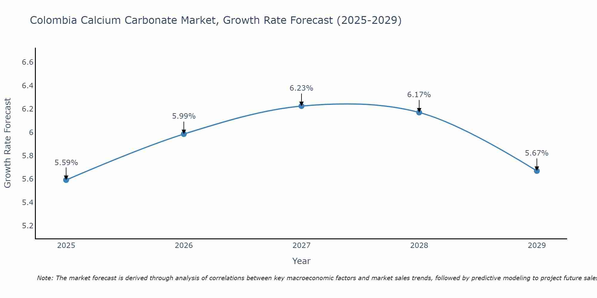 Colombia Calcium Carbonate Market Growth Rate