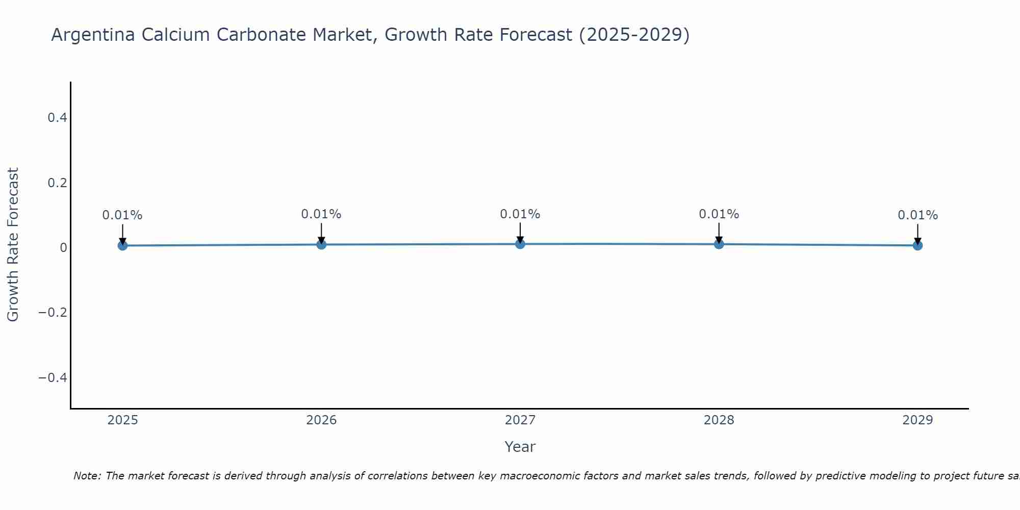 Argentina Calcium Carbonate Market Growth Rate