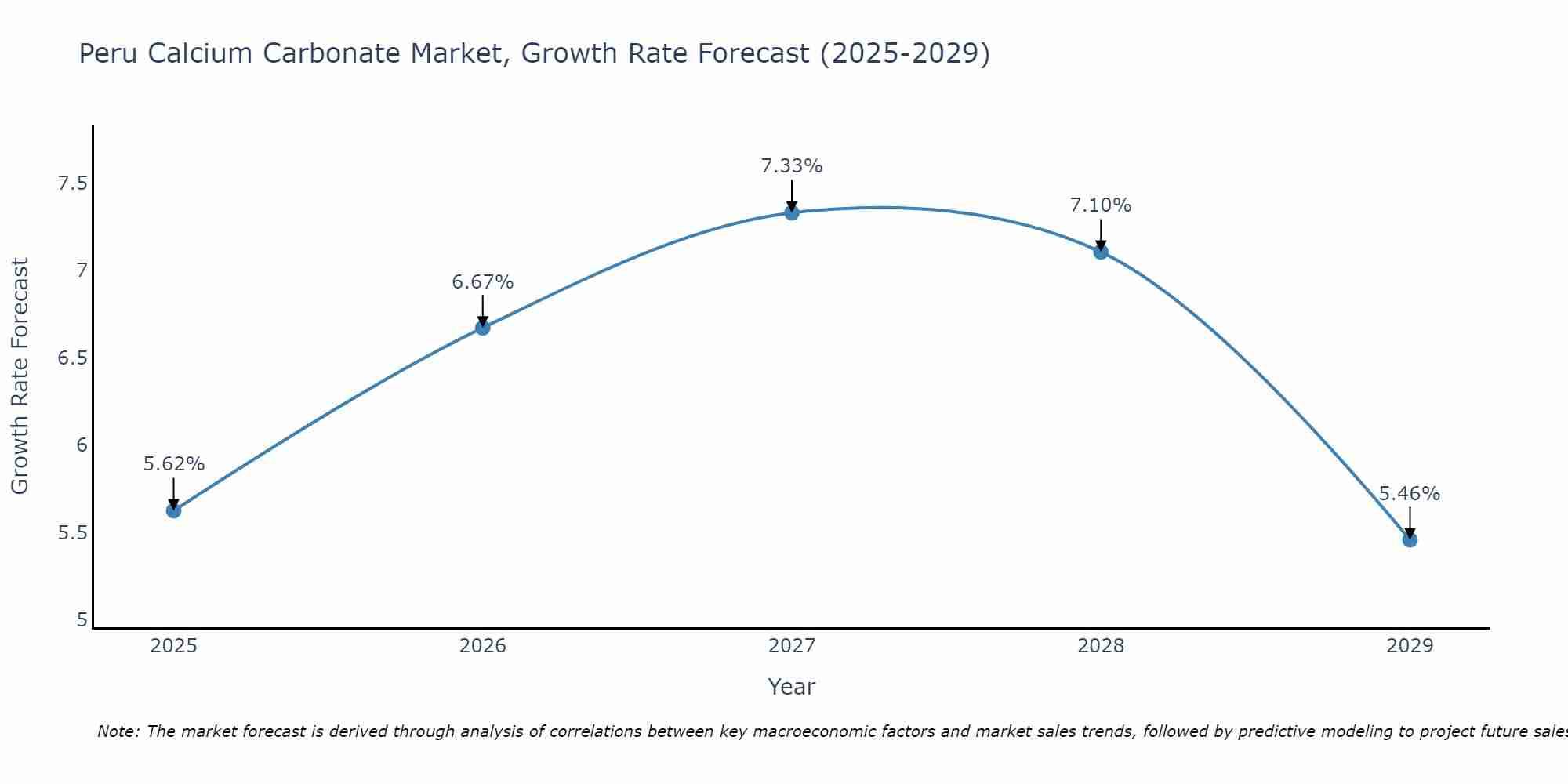 Peru Calcium Carbonate Market Growth Rate