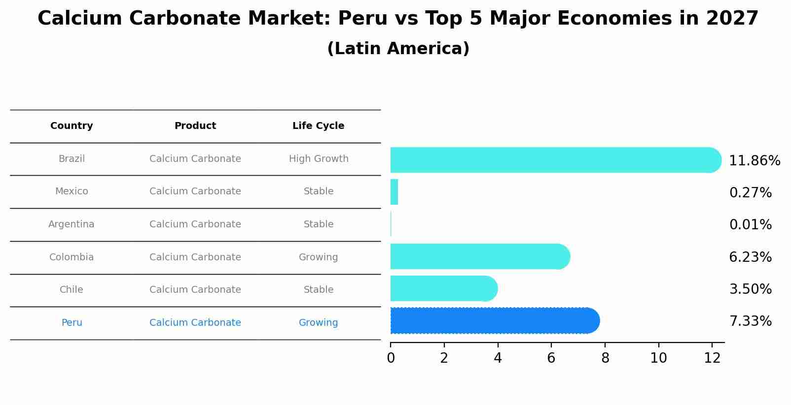 Calcium Carbonate Market: Peru vs Top 5 Major Economies in 2027 (Latin America)