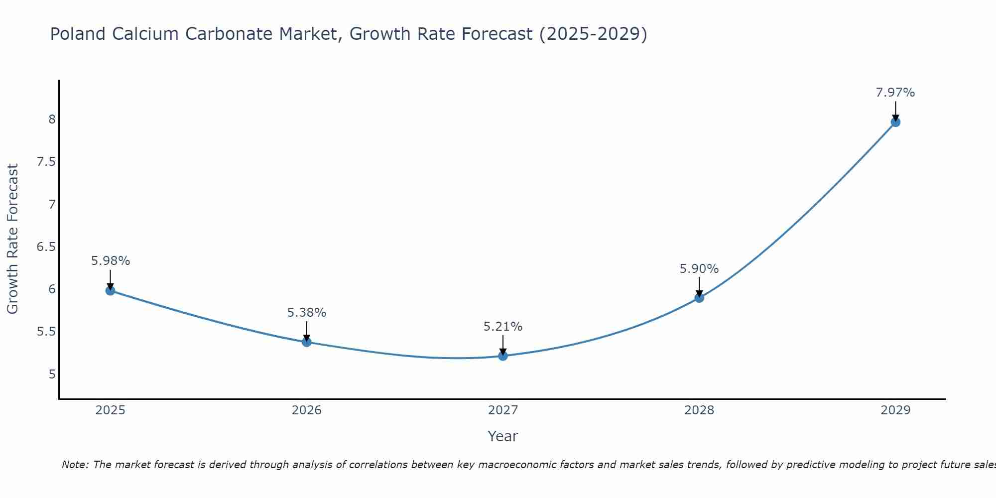 Poland Calcium Carbonate Market Growth Rate