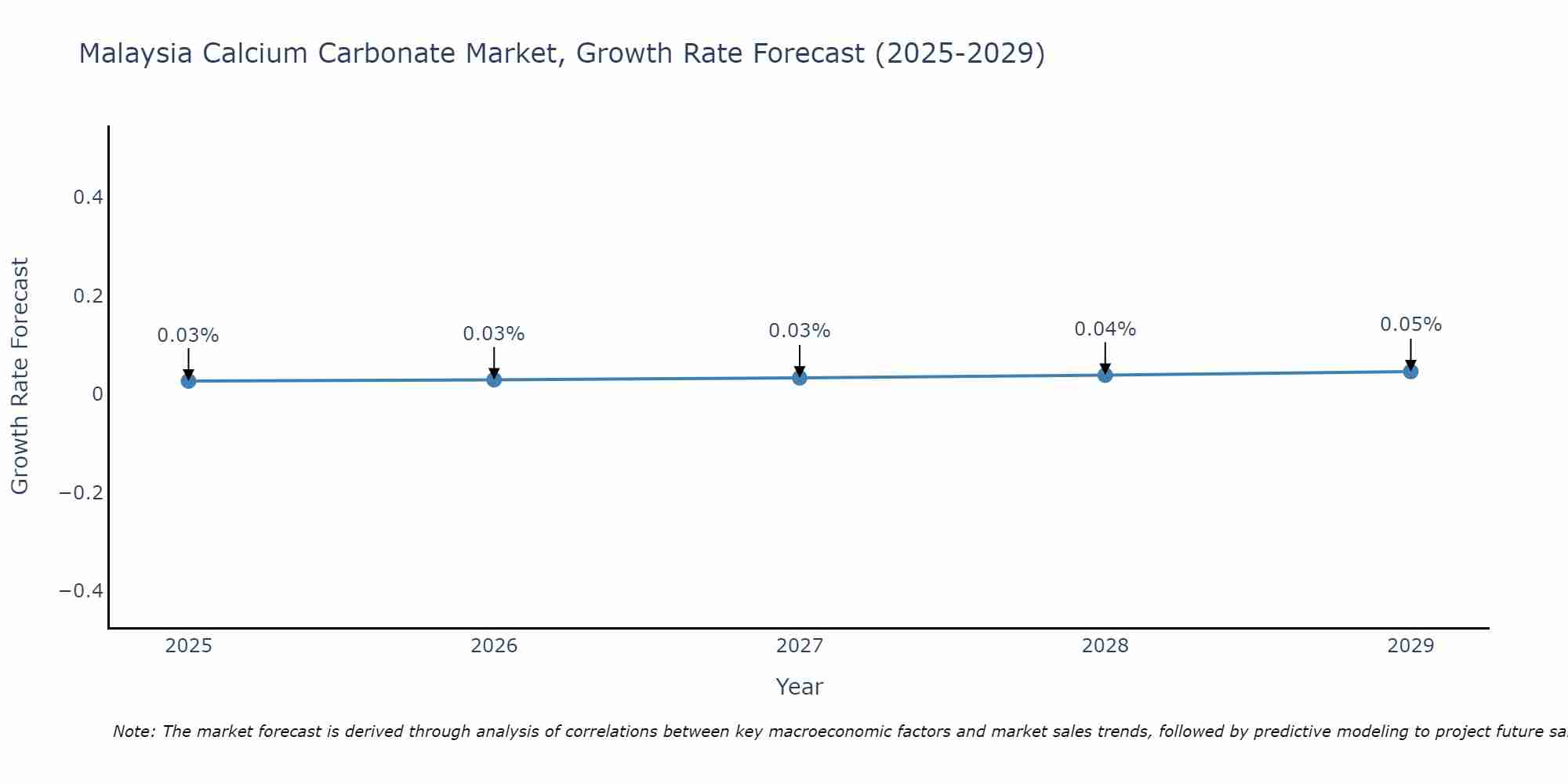 Malaysia Calcium Carbonate Market Growth Rate