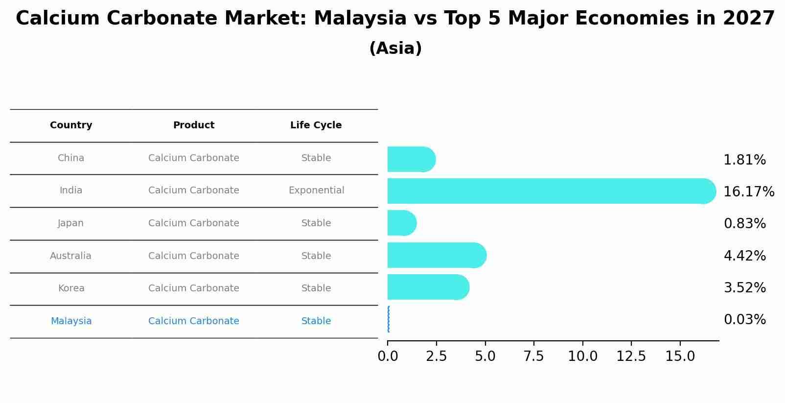 Calcium Carbonate Market: Malaysia vs Top 5 Major Economies in 2027 (Asia)